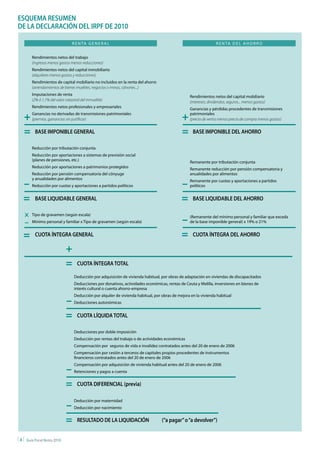 ESQuEMA rESuMEn
dE LA dEcLArAcIón dEL IrpF dE 2010

                                   R E N TA G E N E R A L                                                           R E N TA D E L A H O R R O


          Rendimientos netos del trabajo
          (ingresos menos gastos menos reducciones)
          Rendimientos netos del capital inmobiliario
          (alquileres menos gastos y reducciones)
          Rendimientos de capital mobiliario no incluidos en la renta del ahorro
          (arrendamientos de bienes muebles, negocios o minas, cánones...)
          Imputaciones de renta                                                                     Rendimientos netos del capital mobiliario
          (2% ó 1,1% del valor catastral del inmueble)                                              (intereses, dividendos, seguros... menos gastos)
          Rendimientos netos profesionales y empresariales                                          Ganancias y pérdidas procedentes de transmisiones

  +       Ganancias no derivadas de transmisiones patrimoniales
          (premios, ganancias sin justificar)                                                   +   patrimoniales
                                                                                                    (precio de venta menos precio de compra menos gastos)


  =        BASE IMponIBLE GEnErAL                                                               =     BASE IMponIBLE dEL AHorro

          Reducción por tributación conjunta
          Reducción por aportaciones a sistemas de previsión social
          (planes de pensiones, etc.)                                                               Remanente por tributación conjunta
          Reducción por aportaciones a patrimonios protegidos                                       Remanente reducción por pensión compensatoria y
          Reducción por pensión compensatoria del cónyuge                                           anualidades por alimentos
          y anualidades por alimentos
  –       Reducción por cuotas y aportaciones a partidos políticos                              –   Remanente por cuotas y aportaciones a partidos
                                                                                                    políticos


  =        BASE LIQuIdABLE GEnErAL                                                              =     BASE LIQuIdABLE dEL AHorro

      x   Tipo de gravamen (según escala)

      –   Mínimo personal y familiar x Tipo de gravamen (según escala)                          –   (Remanente del mínimo personal y familiar que exceda
                                                                                                    de la base imponible general) x 19% o 21%


  =        cuotA íntEGrA GEnErAL                                                                =     cuotA íntEGrA dEL AHorro

                               +
                               =      cuotA íntEGrA totAL

                                    Deducción por adquisición de vivienda habitual, por obras de adaptación en viviendas de discapacitados
                                    Deducciones por donativos, actividades económicas, rentas de Ceuta y Melilla, inversiones en bienes de
                                    interés cultural o cuenta ahorro-empresa
                                    Deducción por alquiler de vivienda habitual, por obras de mejora en la vivienda habitual
                               –    Deducciones autonómicas


                               =      cuotA LíQuIdA totAL

                                    Deducciones por doble imposición
                                    Deducción por rentas del trabajo o de actividades económicas
                                    Compensación por seguros de vida e invalidez contratados antes del 20 de enero de 2006
                                    Compensación por cesión a terceros de capitales propios procedentes de instrumentos
                                    financieros contratados antes del 20 de enero de 2006


                               –
                                    Compensación por adquisición de vivienda habitual antes del 20 de enero de 2006
                                    Retenciones y pagos a cuenta


                               =      cuotA dIFErEncIAL (previa)


                               –
                                    Deducción por maternidad
                                    Deducción por nacimiento


                               =      rESuLtAdo dE LA LIQuIdAcIón                    (“a pagar” o “a devolver”)


|4|   Guía Fiscal Renta 2010
 