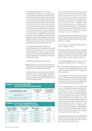 >> Base liquidable general: 33.117,05 euros .              Primero, busque de abajo a arriba en la primera
                                            Para hallarla, se empieza por sumar los rendimien-         columna del cuadro 12 (“Base liquidable hasta...
                                            tos del trabajo, los rendimientos del capital inmobi-      euros”), el primer importe inferior a 33.117,05, es
                                            liario, algunos del capital mobiliario, los rendimien-     decir, 33.007,20. A esta cantidad, como puede ver
                                            tos de actividades económicas, las imputaciones            en la segunda columna (“Cuota íntegra) le corres-
                                            de rentas y las ganancias patrimoniales no deriva-         ponde una cuota íntegra de 4.266,86 euros. Al
                                            das de la transmisión de elementos patrimoniales;          resto de su base (33.117,05 – 33.007,20 = 109,85
                                            ver cuestión 152. De esa suma, se restan las reduc-        euros), se le aplica el tipo que se halla en la mis-
                                            ciones que procedan, por los siguientes conceptos:         ma línea en la cuarta columna (“Tipo aplicable”) y
                                            declaración conjunta; aportaciones y contribucio-          que en este caso es del 18,50%; es decir: 109,85 x
                                            nes a sistemas de previsión social, incluidos los          18,50% = 20,32 euros. En total, la cuota íntegra es
                                            constituidos a favor de discapacitados; aportacio-         de 4.266,86 + 20,32 = 4.287,18 euros.
                                            nes a patrimonios protegidos de discapacitados;
                                            aportaciones a la mutualidad de previsión social de        Luego, hay que aplicar al mínimo personal y fami-
                                            deportistas profesionales; pensiones de alimentos          liar, la escala de gravamen estatal: hasta 17.707,20
                                            pagadas a familiares por decisión judicial, salvo las      euros de mínimo, se aplica el tipo del 12%; es decir,
                                            fijadas a favor de los hijos; pensión compensatoria        7.089 x 12% = 850,68
                                            pagada al cónyuge (ver cuestiones 158 y ss.).
                                                                                                       Por lo tanto, la cuota íntegra estatal general es:
                                            >> Base liquidable del ahorro: 20.000 euros                4.287,18 – 850,68 = 3.436,50
                                            Está compuesta por los rendimientos de capital
                                            mobiliario de intereses de cuentas y depósitos,            >> Ahora, calculemos la cuota íntegra estatal del
                                            venta de obligaciones y bonos, y seguros de vida,          ahorro: los primeros 6.000 euros de la base liquida-
                                            así como por las ganancias y pérdidas patrimonia-          ble del ahorro pagan siempre un 9,50% de cuota
                                            les que se pongan de manifiesto al transmitir ele-         estatal y los restantes un 10,50%; así que resultan
                                            mentos patrimoniales.                                      (6.000 x 9,5%) + (14.000 x 10,50%) = 2.040 euros

                                            >> Mínimo personal y familiar: 7.089 euros.                La cuota íntegra estatal es la suma de las dos cuo-
                                                                                                       tas anteriores: 3.436,50 + 2.040 = 5.476,50 euros.
                                            n Empezaremos por calcular la cuota íntegra esta-
                                            tal general, que se desdobla en cuota íntegra esta-        n A continuación, calcularemos la cuota íntegra
                                            tal general y cuota íntegra estatal del ahorro:            autonómica, que se desdobla igualmente en cuota
                                                                                                       íntegra autonómica general y cuota íntegra auto-
                                            >> Para obtener la cuota íntegra estatal general, se       nómica del ahorro:
                                            obtiene la cuota que resulta de aplicar la escala de
                                            gravamen estatal a la base liquidable general, y se        >> Para obtener la cuota íntegra autonómica ge-
                                            le resta la cifra que resulta de aplicar dicha escala al   neral, se obtiene la cuota que resulta de aplicar la
                                            mínimo personal y familiar.                                escala de gravamen autonómica a la base liquida-
                                                                                                       ble general, y se le resta la cifra que resulta de apli-
                                                                                                       car dicha escala al mínimo personal y familiar:
 CUADRO 11. ESCALA DE GRAVAMEN
            DE LA BASE LIQUIDABLE DEL AHORRO                                                           Primero y dependiendo de la comunidad donde
                                                                                                       tenga su residencia fiscal, elija la escala pertinen-
                                                         Tipo aplicable          Tipo aplicable        te (cuadros 13 a 15). En su caso es la de la Comu-
            Base liquidable hasta... euros
                                                            estatal               autonómico           nidad de Madrid (cuadro 13); busque de abajo a
                                                                                                       arriba en la primera columna (“Base liquidable has-
                    Hasta 6.000 euros                          9,5%                   9,5%             ta... euros”), el primer importe inferior a 33.117,05,
          Desde 6.000,01 euros en adelante                    10,5%                   10,5%            es decir, 33.007,20. A esta cantidad, como puede
                                                                                                       ver en la segunda columna (“Cuota íntegra) le co-
                                                                                                       rresponde una cuota íntegra de 4.150,14 euros. Al
 CUADRO 12. ESCALA DE GRAVAMEN ESTATAL                                                                 resto de su base (33.117,05 – 33.007,20 = 109,85
            DE LA BASE LIQUIDABLE GENERAL                                                              euros), se le aplica el tipo que se halla en la mis-
                                                                                                       ma línea en la cuarta columna (“Tipo aplicable”) y
     Base liquidable              Cuota íntegra        Resto hasta …                Tipo               que en este caso es del 18,30%; es decir: 109,85 x
     hasta… euros                   (euros)                euros                  aplicable            18,30% = 20,10 euros. En total, la cuota íntegra es
               0                        0                  17.707,20                 12%
                                                                                                       de 4.150,14 + 20,10 = 4.170,24 euros.

          17.707,20                 2.124,86               15.300,00                 14%               Luego, hay que aplicar al mínimo personal y familiar,
          33.007,20                 4.266,86               20.400,00                18,50%             la escala de gravamen autonómica: hasta 17.707,20
                                                                                                       euros de mínimo, se aplica el tipo del 11,60%; es
          53.407,20                 8.040,86             en adelante                21,50%             decir, 7.089 x 11,60% = 822,32 euros.


| 64 |   Guía Fiscal Renta 2010
 