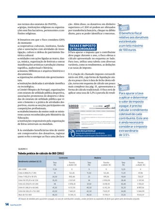 nos termos dos estatutos do INATEL;
               J igrejas, instituições religiosas ou organiza-
                                                                                ção. Além disso, os donativos em dinheiro
                                                                                superiores a € 200 só podem ser efetuados
                                                                                                                                              ✁  NovIDaDe

               ções sem fins lucrativos, pertencentes a con-                    por transferência bancária, cheque ou débito
                                                                                                                                                  2011
               fissões religiosas.                                              direto, para se poder identificar o mecenas.                    o benefício fiscal
                                                                                                                                                relativo aos donativos
               ❯ Donativos em que o fisco considera 120%
               do montante:                                                                                                                     está limitado
               J cooperativas culturais, institutos, funda-                      Taxas e imPosTo                                                a um teto máximo
               ções e associações com atividades de inves-                       exTraordinário                                                 de 100 euros
               tigação, cultura e defesa do património his-                     ❯ Para apurar o imposto que o contribuinte
               tórico-cultural.                                                 deve pagar durante o ano, o fisco efetua o
               J entidades com ações ligadas ao teatro, dan-                    cálculo apresentado no esquema ao lado.
               ça, música, organização de festivais e outras                    Para isso, utiliza uma tabela com diversas
               manifestações artísticas e produção cinema-                      variáveis, como os rendimentos, as deduções
               tográfica, audiovisual e literária;                              e as taxas de imposto.
               J museus, bibliotecas e arquivos históricos e
               documentais;                                                     ❯ A criação do chamado imposto extraordi-
               J organizações ambientais não-governamen-                        nário em 2011, cuja forma de liquidação ain-
               tais;                                                            da era pouco clara à data de fecho desta edi-
               J instituições dedicadas à atividade científica                  ção, torna este esquema de cálculo um pouco
               ou tecnológica;                                                  mais complexo (na pág. 15, apresentamos a                     ✁  NovIDaDe
               J Comité Olímpico de Portugal, organizações                      forma de cálculo tradicional). O fisco terá de                    2011
               com estatuto de utilidade pública desportiva,                    aplicar uma taxa de 3,5% à parcela do rendi-                    Para apurar a taxa
               associações promotoras do desporto e dota-
               das do estatuto de utilidade pública que vi-
                                                                                                                                                a aplicar e determinar
               sem o fomento e a prática de atividades des-                                                                                     o valor do imposto
               portivas, exceto as secções participantes em                                                                                     a pagar, é preciso
               competições profissionais;
                                                                                                                                                calcular o rendimento
               J estabelecimentos de ensino onde se minis-
               trem cursos reconhecidos pelo Ministério da                                                                                      coletável de cada
               Educação;                                                                                                                        contribuinte. Este ano
               J instituições responsáveis pela organização
               de feiras universais ou mundiais.
                                                                                                                                                é ainda necessário
                                                                                                                                                considerar o imposto
               ❯ As entidades beneficiárias têm de emitir                                  www.deco.proteste.pt                                 extraordinário
               um comprovativo dos donativos, registar                                     depois do imposto extraordinário,
               quem os fez e entregar ao fisco uma declara-                                verifique o acerto que o fisco fará em 2012          de 3,5%



                QuAdro 4

               Tabela prática de cálculo do IRS (2011)
                                                                   Continente                                    Madeira                                     Açores
                Rendimento coletável (€) (1)                Taxa                Parcela                  Taxa                Parcela               Taxa                 Parcela
                                                             (%)              a abater (€)               (%)               a abater (€)             (%)               a abater (€)

                Até 4 898                                  11,50                   0                      9                     0                  9,20                       0
                Entre 4 898,01 e 7 410                       14                  122,45                 11,50                122,45                11,20                 97,96
                Entre 7 410,01 e 18 375                    24,50                900,46                   23                  974,56                19,60                720,37
                Entre 18 375,01 e 42 259                   35,50                2 921,81                 34                 2 950,09              28,40                2 337,45
                Entre 42 259,01 e 61 244                    38                  3 978,26                37,50               4 474,93              30,40                3 183,61
                Entre 61 244,01 e 66 045                   41,50                6 121,95                40,50               6 312,24              33,20                4 897,56
                Entre 66 045,01 e 153 300                  43,50                7 442,61                42,50               7 632,91              34,80                5 944,09
                Mais de 153 300                            46,50                12 041,72               46,50               13 765,11              37,20               9 633,37
                (1) Depois de dividido pelo quociente conjugal, no caso de contribuintes casados, unidos de facto ou separados de facto que optem pela declaração conjunta.

14   Guia Fiscal 2011
 