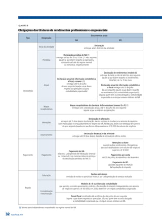 QuAdro 9

              obrigações dos titulares de rendimentos profissionais e empresariais
                                                                                                      Documento e prazo
                           Tipo           Designação
                                                                                   IVA                                                   IRS

                                                                                                          Declaração
                                       Início de atividade
                                                                                              entregar antes do início da atividade


                                                                     Declaração periódica de IVA (1)
                                                             entregar até ao dia 10 ou 15 do 2.º mês seguinte
                                           Periódica            àquele a que dizem respeito as operações,
                                                                  consoante se trate do regime mensal
                                                                      ou trimestral, respetivamente


                                                                                                                     Declaração de rendimentos (modelo 3)
                                                                                                                 entregar durante o mês de abril do ano seguinte
                                                                                                                  àquele a que dizem respeito os rendimentos.
                                                              Declaração anual de informação contabilística
                                                                                                                           Pela Net, de 1 a 31 de maio
                                                                           e fiscal, e anexo L (1)
                                                                         entregar até 15 de julho
                                             Anual                                                                Declaração anual de informação contabilística
                                                                   do ano seguinte àquele a que dizem
                                                                                                                          e fiscal entregar até 15 de julho
                                                                      respeito as operações (só para
                        Declarativas                                                                                do ano seguinte àquele a que dizem respeito
                                                                        contabilidade organizada)
                                                                                                                   os rendimentos (só contabilidade organizada).
                                                                                                                Só para quem tem ou está obrigado a contabilidade
                                                                                                                  organizada ou entregue anexos relativos ao IVA


                                                                             Mapas recapitulativos de clientes e de fornecedores (anexos O e P) (1)
                                            Mapas
                                                                              entregar com a declaração anual, até 15 de julho do ano seguinte
                                        recapitulativos
                                                                                            àquele a que se referem as operações


                                                                                                   Declaração de alterações
                                                                 entregar até 15 dias depois da alteração, exceto no caso de mudança no volume de negócios
                                           Alterações
                                                               com implicações no enquadramento no regime do IVA. Neste caso, deverá ser entregue em janeiro
                                                                   do ano seguinte àquele em que foram ultrapassados os € 10 000 de volume de negócios


                                                                                              Declaração de cessação de atividade
                                         Encerramento
                                                                                entregar até 30 dias depois da data de emissão do último recibo


                                                                                                                                Retenções na fonte
                                                                                                                    quando aufere rendimentos. Obrigatórias
                                                                                                                  para os trabalhadores com volume de negócios
                                                                                                                                superior a € 10 000
                                                                            Pagamento do IVA
                                                              relativo a cada período de tributação (mensal
                        Pagamento         Pagamento                                                                            Pagamentos por conta
                                                               ou trimestral), nas mesmas datas da entrega
                                                                                                                    até 20 de julho, de setembro e de dezembro
                                                                     da declaração periódica do IVA (1)
                                                                                                                                Pagamento do IRS
                                                                                                                           apurado aquando da receção
                                                                                                                             da liquidação de imposto


                                                                                                      Recibos eletrónicos
                                           Faturação
                                                                        emissão de recibo no portal das finanças por cada prestação de serviços realizada


                                                                                          Modelos 8 e 9 ou sistema de contabilidade
                                                                que permita o correto apuramento, controlo e fiscalização do imposto. Independentes com volume
                          Registo                                  de negócios superior a € 150 000, em 2010, devem ter um registo contabilístico organizado
                                        Contabilização
                                        e escrituração
                                                                             Dossiê fiscal constituído até ao último dia de junho do ano seguinte
                                                                        àquele a que dizem respeito as operações. Só para quem tem ou está obrigado
                                                                               a contabilidade organizada ou entregue anexos relativos ao IVA

               (1) Apenas para independentes enquadrados no regime normal de IVA.


32   Guia Fiscal 2011
 