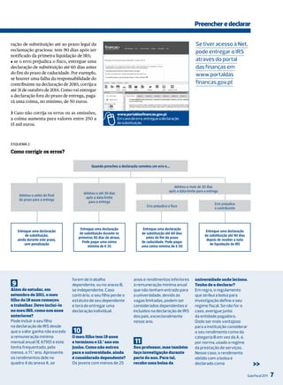 Preencher e declarar

ração de substituição até ao prazo legal da                                                                       Se tiver acesso à Net,
reclamação graciosa: tem 90 dias após ser                                                                         pode entregar o irS
notificado da primeira liquidação de IRS;
J se o erro prejudica o fisco, entregue uma
                                                                                                                  através do portal
declaração de substituição até 60 dias antes                                                                      das finanças em
do fim do prazo de caducidade. Por exemplo,                                                                       www.portaldas
se houver uma falha da responsabilidade do
contribuinte na declaração de 2010, corrija-a                                                                     financas.gov.pt
até 31 de outubro de 2014. Como vai entregar
a declaração fora do prazo de entrega, paga-
rá uma coima, no mínimo, de 50 euros.

❯ Caso não corrija os erros ou as omissões,                   www.portaldasfinancas.gov.pt
a coima aumenta para valores entre 250 a                      Em caso de erro, entregue a declaração
15 mil euros.                                                 de substituição




ESQuEmA 2

Como corrigir os erros?

                                           Quando prencheu a declaração cometeu um erro e...




                                                                                                   detetou-o mais de 30 dias
                                                                                                após a data-limite para a entrega
                                      detetou-o até 30 dias
    detetou-o antes do final
                                       após a data-limite
    do prazo para a entrega
                                         para a entrega
                                                                                                                              Erro prejudica
                                                                                Erro prejudica o fisco
                                                                                                                              o contribuinte




                                    Entregue uma declaração                   Entregue uma declaração
    Entregue uma declaração                                                                                              Entregue uma declaração
                                    de substituição durante os               de substituição até 60 dias
         de substituição,                                                                                               de substituição até 90 dias
                                   primeiros 30 dias de atraso.                 antes do fim do prazo
    ainda durante este prazo,                                                                                            depois de receber a nota
                                      Pode pagar uma coima                   de caducidade. Pode pagar
        sem penalização                                                                                                    de liquidação de IRS
                                         mínima de € 25                      uma coima mínima de € 50




                                forem de trabalho                       anos e rendimentos inferiores            universidade onde leciono.
9                               dependente, ou no anexo B,              à remuneração mínima anual               Tenho de a declarar?
Além de estudar, em             se independente. Caso                   que não tenham entrado para              Em regra, o regulamento
setembro de 2011, o meu         contrário, o seu filho perde o          a universidade, devido às                que atribui a bolsa para
filho de 18 anos começou        estatuto de seu dependente              vagas limitadas, podem ser               investigação define o seu
a trabalhar. Devo incluí-lo     e terá de entregar uma                  considerados dependentes e               regime fiscal. Se não for o
no meu IRS, como nos anos       declaração individual.                  incluídos na declaração de irS           caso, averigue junto
anteriores?                                                             dos pais, excecionalmente                da entidade pagadora.
Pode incluir o seu filho                                                nesse ano.                               dado ser mais vantajoso
na declaração de irS desde                                                                                       para a instituição considerar
que o valor ganho não exceda    10                                                                               o seu rendimento como da
a remuneração mínima            O meu filho tem 19 anos                                                          categoria B em vez da A, é,
mensal anual (€ 6790) e este    e terminou o 12.º ano em                11                                       por norma, usado o regime
tenha frequentado, pelo         junho. Como não entrou                  Sou professor, mas também                da prestação de serviços.
menos, o 11.º ano. Apresente    para a universidade, ainda              faço investigação durante                Nesse caso, o rendimento
os rendimentos dele no          é considerado dependente?               parte do ano. Para tal,                  obtido com a bolsa é
quadro 4 do anexo A, se         os jovens com menos de 25               recebo uma bolsa da                      declarado como                           >>
                                                                                                                                                      Guia Fiscal 2011   7
 