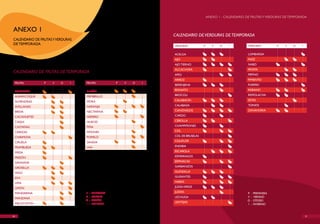 ANExO 1 - CALENDARIO DE FRUTAS Y vERDURAS DE TEMPORADA



ANExO 1
                                                                      CalEndario dE VErdUras dE TEmporada
CALENDARIO DE FRUTAS Y vERDURAS
DE TEMPORADA                                                          vERDURAS          P      v   O    I         vERDURAS            P   v   O   I


                                                                      ACELGA                                      LOMBARDA
                                                                      AJO                                         MAíz
                                                                      AJO TIERNO                                  NABO
                                                                      ALCAChOFA                                   PATATA
CalEndario dE FrUTas dE TEmporada
                                                                      APIO                                        PEPINO
                                                                      ARROz                                       PIMIENTO
 FRUTAS         P   v    O    I   FRUTAS              P   v   O   I
                                                                      BERENJENA                                   PUERRO

 AGUACATE                         MELóN                               BONIATO                                     RÁBANO

 ALBARICOQUE                      MEMBRILLO                           BRóCOLI                                     REMOLAChA

 ALMENDRAS                        MORA                                CALABACíN                                   SETAS

 AvELLANAS                        NARANJA                             CALABAzA                                    TOMATE

 BREvA                            NECTARINA                           CANóNIGOS                                   zANAhORIA

 CACAhUETES                       NíSPERO                             CARDO

 CAQUI                            NUECES                              CEBOLLA

 CASTAñAS                         PIñA                                ChAMPIñONES

 CEREzAS                          PIñONES                             COL

 ChIRIMOYA                        POMELO                              COL DE BRUSELAS

 CIRUELA                          SANDIA                              COLIFLOR

 FRAMBUESA                        UvA                                 ENDIBIA

 FRESA                                                                ESCAROLA

 FRESóN                                                               ESPÁRRAGOS

 GRANADA                                                              ESPINACAS

 GROSELLA                                                             GARBANzOS

 hIGO                                                                 GUINDILLA

 KIvI                                                                 GUISANTES

 LIMA                                                                 hABAS

 LIMóN                                                                JUDíA vERDE

 MANDARINA                        P   :   PRIMAvERA                   JUDíAS                                      P   :   PRIMAvERA
                                  v   :   vERANO                      LEChUGA                                     v   :   vERANO
 MANzANA
                                  O   :   OTOñO                                                                   O   :   OTOñO
 MELOCOTóN                                                            LENTEJAS
                                  I   :   INvIERNO                                                                I   :   INvIERNO


30                                                                                                                                                    31
 