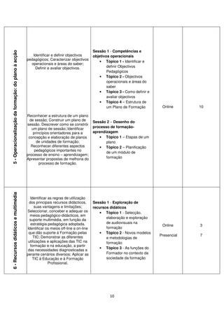 Sessão 1 - Competências e
5 - Operacionalização da formação: do plano à acção




                                                         Identificar e definir objectivos       objetivos operacionais
                                                      pedagógicos; Caracterizar objectivos
                                                                                                    • Tópico 1 - Identificar e
                                                        operacionais e áreas do saber;
                                                          Definir e avaliar objectivos.                 definir Objectivos
                                                                                                        Pedagógicos
                                                                                                    • Tópico 2 - Objectivos
                                                                                                        operacionais e áreas do
                                                                                                        saber
                                                                                                    • Tópico 3 - Como definir e
                                                                                                        avaliar objectivos
                                                                                                    • Tópico 4 – Estrutura de
                                                                                                        um Plano de Formação       Online      10

                                                      Reconhecer a estrutura de um plano
                                                        de sessão; Construir um plano de        Sessão 2 – Desenho do
                                                      sessão. Descrever como se constrói
                                                         um plano de sessão; Identificar        processo de formação-
                                                          princípios orientadores para a        aprendizagem
                                                       concepção e elaboração de planos            • Tópico 1 – Etapas de um
                                                            de unidades de formação;                   plano
                                                         Reconhecer diferentes aspectos            • Tópico 2 – Planificação
                                                           pedagógicos importantes no
                                                                                                       de um módulo de
                                                      processo de ensino – aprendizagem;
                                                      Apresentar propostas de melhoria do              formação
                                                              processo de formação.
6 - Recursos didáticos e multimédia




                                                        Identificar as regras de utilização
                                                       dos principais recursos didácticos,      Sessão 1 - Exploração de
                                                            suas vantagens e limitações;        recursos didáticos
                                                      Seleccionar, conceber e adequar os            • Tópico 1 - Selecção,
                                                        meios pedagógico-didácticos, em
                                                                                                       elaboração e exploração
                                                        suporte multimédia, em função da
                                                        estratégia pedagógica adoptada.                de audiovisuais na
                                                                                                                                   Online      3
                                                      Identificar os meios off-line e on-line          formação
                                                       que dão suporte à Formação pelas             • Tópico 2 - Novos modelos
                                                          TIC; Demonstrar as diferentes                                           Presencial   7
                                                                                                       e metodologias de
                                                       utilizações e aplicações das TIC na             formação
                                                        formação e na educação, a partir
                                                                                                    • Tópico 3 - As funções do
                                                       das necessidades diagnosticadas e
                                                      perante cenários diversos; Aplicar as            Formador no contexto da
                                                          TIC à Educação e à Formação                  sociedade da formação
                                                                    Profissional.




                                                                                                         10
 