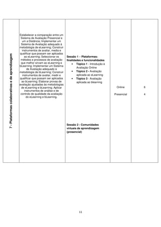 Estabelecer a comparação entre um
                                                   Sistema de Avaliação Presencial e
                                                    um a Distância; Implementar um
                                                   Sistema de Avaliação adequado à
                                                  metodologia de eLearning; Construir
                                                    instrumentos de avaliar, media e
                                                  qualificar que possam ser aplicados
7 - Plataformas colaborativas e de aprendizagem




                                                       ao eLearning; Seleccionar os     Sessão 1 – Plataformas:
                                                   métodos e processos de avaliação     finalidades e funcionalidades
                                                   que melhor sirvam ao eLearning e         • Tópico 1 - Introdução à
                                                  bLearning; Implementar um Sistema
                                                                                                Avaliação Online
                                                         de Avaliação adequado à
                                                  metodologia de bLearning; Construir       • Tópico 2 - Avaliação
                                                     instrumentos de avaliar, medir e           aplicada ao eLearning
                                                  qualificar que possam ser aplicados       • Tópico 3 - Avaliação
                                                    ao bLearning; Elaborar provas de            aplicada ao blearning
                                                  avaliação ajustadas às metodologias
                                                   de eLearning e bLearning; Aplicar                                     Online      6
                                                       instrumentos de análise e de
                                                   controlo de qualidade da avaliação                                   Presencial   4
                                                         do eLearning e bLearning.




                                                                                        Sessão 2 - Comunidades
                                                                                        virtuais de aprendizagem
                                                                                        (presencial)




                                                                                                 11
 