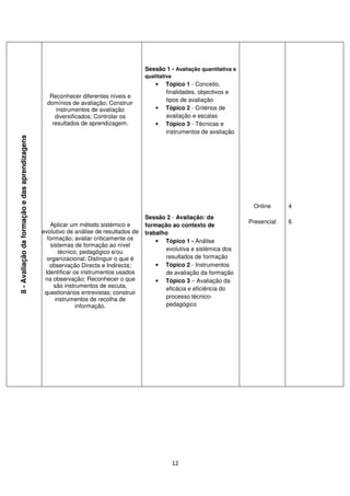 Sessão 1 - Avaliação quantitativa e
                                                                                        qualitativa
                                                                                            •   Tópico 1 - Conceito,
                                                                                                finalidades, objectivos e
                                                   Reconhecer diferentes níveis e
                                                                                                tipos de avaliação
                                                  domínios de avaliação; Construir
                                                      instrumentos de avaliação             •   Tópico 2 - Critérios de
                                                     diversificados; Controlar os               avaliação e escalas
                                                    resultados de aprendizagem.             •   Tópico 3 - Técnicas e
                                                                                                instrumentos de avaliação
8 - Avaliação da formação e das aprendizagens




                                                                                                                               Online      4
                                                                                        Sessão 2 - Avaliação: da
                                                                                                                              Presencial   6
                                                   Aplicar um método sistémico e        formação ao contexto de
                                                evolutivo de análise de resultados de   trabalho
                                                  formação; avaliar criticamente os         • Tópico 1 - Análise
                                                   sistemas de formação ao nível
                                                                                               evolutiva e sistémica dos
                                                      técnico, pedagógico e/ou
                                                  organizacional; Distinguir o que é           resultados de formação
                                                   observação Directa e Indirecta;          • Tópico 2 - Instrumentos
                                                 Identificar os instrumentos usados            de avaliação da formação
                                                 na observação; Reconhecer o que            • Tópico 3 – Avaliação da
                                                     são instrumentos de escuta,               eficácia e eficiência do
                                                 questionários entrevistas; construir
                                                     instrumentos de recolha de                processo técnico-
                                                              informação.                      pedagógico




                                                                                                      12
 