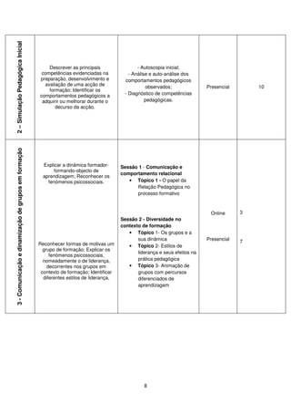 2 – Simulação Pedagógica Inicial




                                                          Descrever as principais                  - Autoscopia inicial;
                                                       competências evidenciadas na            - Análise e auto-análise dos
                                                      preparação, desenvolvimento e          comportamentos pedagógicos
                                                        avaliação de uma acção de                      observados;              Presencial       10
                                                          formação; Identificar os
                                                      comportamentos pedagógicos a           - Diagnóstico de competências
                                                       adquirir ou melhorar durante o                  pedagógicas.
                                                             decurso da acção.
3 - Comunicação e dinamização de grupos em formação




                                                        Explicar a dinâmica formador-      Sessão 1 - Comunicação e
                                                            formando-objecto de
                                                                                           comportamento relacional
                                                        aprendizagem; Reconhecer os
                                                          fenómenos psicossociais.            • Tópico 1 - O papel da
                                                                                                 Relação Pedagógica no
                                                                                                 processo formativo



                                                                                                                                 Online      3
                                                                                           Sessão 2 - Diversidade no
                                                                                           contexto de formação
                                                                                              • Tópico 1- Os grupos e a
                                                                                                  sua dinâmica                  Presencial
                                                      Reconhecer formas de motivas um                                                        7
                                                                                              • Tópico 2- Estilos de
                                                        grupo de formação; Explicar os
                                                                                                  liderança e seus efeitos na
                                                           fenómenos psicossociais,
                                                        nomeadamente o de liderança,              prática pedagógica
                                                          decorrentes nos grupos em           • Tópico 3- Animação de
                                                       contexto de formação; Identificar          grupos com percursos
                                                        diferentes estilos de liderança.          diferenciados de
                                                                                                  aprendizagem




                                                                                                     8
 