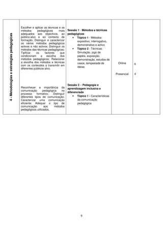 Escolher e aplicar as técnicas e os
                                             métodos       pedagógicos      mais    Sessão 1 - Métodos e técnicas
                                             adequados aos objectivos, ao           pedagógicas
4 - Metodologias e estratégias pedagógicas




                                             público-alvo e ao contexto de             • Tópico 1 - Métodos:
                                             formação; Distinguir e caracterizar          expositivo, interrogativo,
                                             os vários métodos pedagógicos
                                                                                          demonstrativo e activo
                                             activos e não activos: Distinguir os
                                             métodos das técnicas pedagógicas;         • Tópico 2 - Técnicas:
                                             Tipificar    os     factores    que          Simulação, jogo de
                                             condicionam      a    escolha    dos         papéis, exposição,
                                             métodos pedagógicos; Relacionar              demonstração, estudos de
                                             a escolha dos métodos e técnicas             casos, tempestade de          Online      6
                                             com os conteúdos a transmitir em
                                                                                          ideias
                                             diferentes públicos-alvo.
                                                                                                                       Presencial   4



                                                                                    Sessão 2 – Pedagogia e
                                             Reconhecer a importância da            aprendizagem inclusiva e
                                             comunicação       pedagógica    no
                                                                                    diferenciada
                                             processo     formativo;  Distinguir
                                             diferentes tipos de comunicação;           • Tópico 1 - Características
                                             Caracterizar uma comunicação                   da comunicação
                                             eficiente; Adequar o tipo de                   pedagógica
                                             comunicação        aos    métodos
                                             pedagógicos utilizados.




                                                                                              9
 