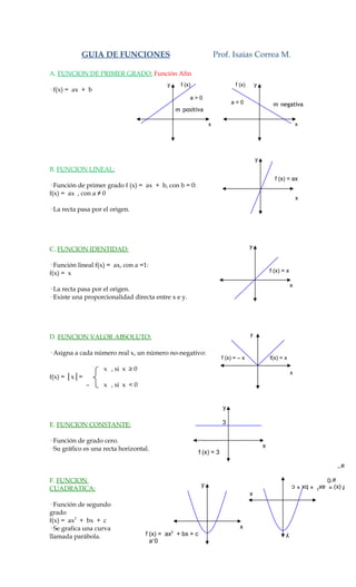 GUIA DE FUNCIONES                                          Prof. Isaías Correa M.

A. FUNCION DE PRIMER GRADO: Función Afín
                                           y         f (x)                     f (x)       y
· f(x) = ax + b
                                                         a>0
                                                                             a<0                    m negativa
                                                   m positiva

                                                                  x                                                x




                                                                                           y
B. FUNCION LINEAL:
                                                                                                     f (x) = ax
· Función de primer grado f (x) = ax + b, con b = 0:
f(x) = ax , con a ≠ 0
                                                                                                                   x
· La recta pasa por el origen.




C. FUNCION IDENTIDAD:                                                                  y


· Función lineal f(x) = ax, con a =1:
f(x) = x                                                                                           f (x) = x

                                                                                                               x
· La recta pasa por el origen.
· Existe una proporcionalidad directa entre x e y.




D. FUNCION VALOR ABSOLUTO:                                                             y


· Asigna a cada número real x, un número no-negativo:
                                                                         f (x) = – x               f(x) = x

                    x , si x ≥ 0
                                                                                                               x
f(x) = │x│=
              –     x , si x < 0


                                                                         y

E. FUNCION CONSTANTE:                                                    3

· Función de grado cero.
· Su gráfico es una recta horizontal.                                                          x
                                                             f (x) = 3
                                                                                                                                a˃˃

F. FUNCION
                                                                                                                   a˂0
                                                              y                                                f (x) = ax2 + bx + c
CUADRATICA:                                                                            x

· Función de segundo
grado
f(x) = ax2 + bx + c
· Se grafica una curva                                                           x
                                               2
llamada parábola.                   f (x) = ax + bx + c                                                   y
                                      a˃0
 