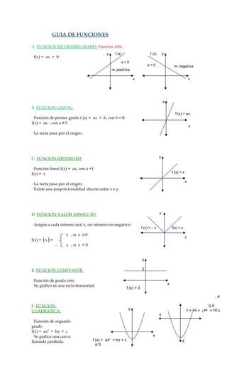 GUIA DE FUNCIONES

A. FUNCION DE PRIMER GRADO: Función Afín
                                            y     f (x)                      f (x)       y
· f(x) = ax + b
                                                      a>0
                                                                           a<0                    m negativa
                                                m positiva

                                                                x                                                x




                                                                                         y
B. FUNCION LINEAL:
                                                                                                   f (x) = ax
· Función de primer grado f (x) = ax + b, con b = 0:
f(x) = ax , con a ≠ 0
                                                                                                                 x
· La recta pasa por el origen.




C. FUNCION IDENTIDAD:                                                                y


· Función lineal f(x) = ax, con a =1:
f(x) = x                                                                                         f (x) = x

                                                                                                             x
· La recta pasa por el origen.
· Existe una proporcionalidad directa entre x e y.




D. FUNCION VALOR ABSOLUTO:                                                           y


· Asigna a cada número real x, un número no-negativo:
                                                                       f (x) = – x               f(x) = x

                    x , si x ≥ 0
                                                                                                             x
f(x) = │x│=
              –     x , si x < 0


                                                                       y

E. FUNCION CONSTANTE:                                                  3

· Función de grado cero.
· Su gráfico es una recta horizontal.                                                        x
                                                           f (x) = 3
                                                                                                                              a˃˃

F. FUNCION
                                                                                                                 a˂0
                                                            y                                                f (x) = ax2 + bx + c
CUADRATICA:                                                                          x

· Función de segundo
grado
f(x) = ax2 + bx + c
· Se grafica una curva                                                         x
llamada parábola.                   f (x) = ax2 + bx + c                                                y
                                      a˃0
 