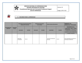 SERVICIO NACIONAL DE APRENDIZAJE SENA
SISTEMA INTEGRADO DE GESTIÓN
Procedimiento Ejecución de la Formación Profesional Integral
GUÍA DE APRENDIZAJE
Versión: 02
Código: GFPI-F-019
Página 9 de 12
ACTIVIDADES DEL
PROYECTO
DURACIÓN
(Horas)
Materiales de formación devolutivos:
(Equipos/Herramientas)
Materiales de formación
(consumibles)
Talento Humano (Instructores)
AMBIENTES DE
APRENDIZAJE TIPIFICADOS
Descripción Cantidad Descripción Cantidad Especialidad Cantidad
ESCENARIO (Aula,
Laboratorio, taller, unidad
productiva) y elementos y
condiciones de seguridad
industrial, salud ocupacional
y medio ambiente
Video Bean
Computador
Uno (1)
Instructor Formador de
Docentes
Uno (1)
Aula confortable para favorecer el
Aprendizaje Colaborativo
4. RECURSOS PARA EL APRENDIZAJE
 