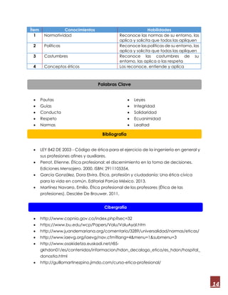 14
Ítem Conocimientos Habilidades
1 Normatividad Reconoce las normas de su entorno, las
aplica y solicita que todos las apliquen
2 Políticas Reconoce las políticas de su entorno, las
aplica y solicita que todos las apliquen
3 Costumbres Reconoce las costumbres de su
entorno, las aplica o las respeta
4 Conceptos éticos Los reconoce, entiende y aplica
 Pautas
 Guías
 Conducta
 Respeto
 Normas
 Leyes
 Integridad
 Solidaridad
 Ecuanimidad
 Lealtad
 LEY 842 DE 2003 - Código de ética para el ejercicio de la ingeniería en general y
sus profesiones afines y auxiliares.
 Perrot, Etienne. Ética profesional: el discernimiento en la toma de decisiones.
Ediciones Mensajero. 2000. ISBN: 2911105354.
 García González, Dora Elvira. Ética, profesión y ciudadanía: Una ética cívica
para la vida en común. Editorial Porrúa México. 2013.
 Martínez Navarro, Emilio. Ética profesional de los profesores (Ética de las
profesiones). Desclée De Brouwer. 2011.
 http://www.copnia.gov.co/index.php?sec=32
 https://www.bu.edu/wcp/Papers/Valu/ValuAyal.htm
 http://www.juandemariana.org/comentario/3289/universalidad/normas/eticas/
 http://www.iaevg.org/iaevg/nav.cfm?lang=4&menu=1&submenu=3
 http://www.osakidetza.euskadi.net/r85-
gkhdon01/es/contenidos/informacion/hdon_decalogo_etica/es_hdon/hospital_
donostia.html
 http://guillomartinezpino.jimdo.com/curso-etica-profesional/
Palabras Clave
Bibliografía
Cibergrafía
 