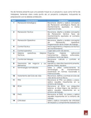26
Ha de tenerse presente que una parada mayor es un proyecto y que como tal ha de
trabajarse, teniendo claro cada punto de un proyecto cualquiera, incluyendo la
preparación con la debida antelación.
Ítem Conocimientos Habilidades
1 Planeación Estratégica Reconoce, diseña y aplica conceptos
de Planeación estratégica; Planes de
Mantenimiento ajustados a metas
organizacionales.
2 Planeación Táctica Reconoce, diseña y analiza conceptos
de Planeación táctica; Tipos de
Mantenimiento ajustados al contexto
operacional.
3 Planeación Operativa Reconoce, diseña y analiza conceptos
de Planeación operativa;
Programación de la Orden de trabajo.
4 Control Táctico Hace seguimiento y mejoras a la táctica
de mantenimiento.
5 Control operativo Logra ejecución de planes.
6 Mejoras operativas, Mejoras
Tácticas,
Propone mejoras aplicando
herramientas; Mejoras enfocadas,
sombreros, lluvia de ideas.
7 Control de trabajos Reconoce, calcula y controla el
Backlog.
8 Taxonomía del negocio y sus
elementos
Identifica y describe taxonómicamente,
plantas, líneas, equipos.
9 Terminología normalizada Sabe y utiliza correctamente la
terminología de mantenimiento
basándose en normas nacionales e
internacionales.
10 Tratamiento del Ciclo de vida Reconoce, define y controla el ciclo de
vida de los activos físicos.
11 TPM Reconoce el TPM, sus pilares y pasos,
aplica aquellos importantes en su
entorno de trabajo.
12 RCM Reconoce el RCM, sus preguntas
básicas, el árbol lógico de decisión y
aplica aquellos importantes en su
entorno de trabajo.
13 PMO Reconoce el PMO, sus pasos y aplica
aquellos importantes en su entorno de
trabajo.
14 Criticidad Sabe y aplica conceptos de criticidad
de equipos y componentes basados en
 