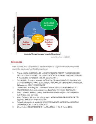 73
Referencias
Para adquirir esta competencia desde el aspecto cognitivo el aspirante puede
revisar las siguientes fuentes bibliográficas:
1. Arata, Adolfo. INGENIERÍA DE LA CONFIABILIDAD: TEORÍA Y APLICACIÓN EN
PROYECTOS DE CAPITAL Y EN LA OPERACIÓN DE INSTALACIONES INDUSTRIALES
A TRAVÉS DEL ENFOQUE R-MES. RIL editores. 2014.
2. Cruz Rabelo, Eduardo Manuel. INGENIERÍA DE MANTENIMIENTO. FORMACION
EN MANTENIMIENTO PARA EL INGENIERO MECANICO. Editorial: NUEVA LIBRERÍA.
348 paginas. ISBN: 9789871104659
3. Castillo Tzec, Yoni Miguel. CONFIABILIDAD DE SISTEMAS: FUNDAMENTOS Y
APLICACIONES. Editorial Académica Española. 2012. ISBN: 3659036498
4. Mora Gutiérrez Alberto, (2009). Mantenimiento Estratégico para empresas
Industriales o de Servicios
5. Mora Gutiérrez, Alberto. Mantenimiento. ALFAOMEGA GRUPO EDITOR. 526
paginas. 2009. ISBN: 9789586827690
6. Pistarelli, Alejandro J. MANUAL DE MANTENIMIENTO. INGENIERIA, GESTIÓN Y
ORGANIZACIÓN. 1ª Ed. El Autor.2010.
7. Silva, Pedro. CONFIABILIDAD EN LA PRÁCTICA. 1ª Ed. El Autor. 2014.
 