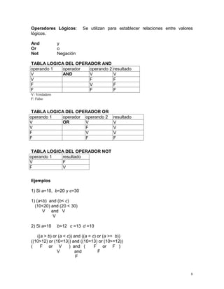 Operadores Lógicos:        Se utilizan para establecer relaciones entre valores
lógicos.

And            y
Or             o
Not            Negación

TABLA LOGICA DEL OPERADOR AND
operando 1  operador  operando 2           resultado
V           AND       V                    V
V                     F                    F
F                     V                    F
F                     F                    F
V: Verdadero
F: Falso


 TABLA LOGICA DEL OPERADOR OR
operando 1   operador operando 2           resultado
V            OR       V                    V
V                     F                    V
F                     V                    V
F                     F                    F


 TABLA LOGICA DEL OPERADOR NOT
operando 1   resultado
V            F
F            V


Ejemplos

1) Si a=10, b=20 y c=30

1) (a<b) and (b< c)
  (10<20) and (20 < 30)
      V and V
           V

2) Si a=10     b=12 c =13 d =10

   ((a > b) or (a < c)) and ((a = c) or (a >= b))
((10>12) or (10<13)) and ((10=13) or (10>=12))
(    F or V          ) and (       F or F )
              V         and          F
                         F


                                                                              6
 