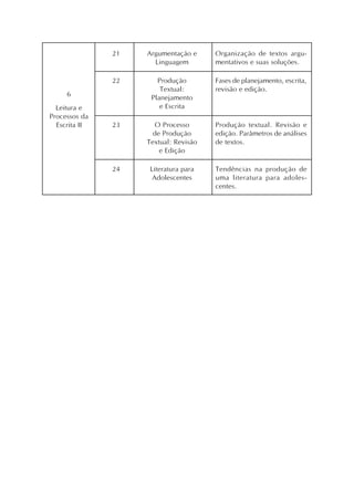 24 Literatura para
Adolescentes
Tendências na produção de
uma literatura para adoles-
centes.
23 O Processo
de Produção
Textual: Revisão
e Edição
Produção textual. Revisão e
edição. Parâmetros de análises
de textos.
22 Produção
Textual:
Planejamento
e Escrita
Fases de planejamento, escrita,
revisão e edição.
21 Argumentação e
Linguagem
Organização de textos argu-
mentativos e suas soluções.
6
Leitura e
Processos da
Escrita II
 