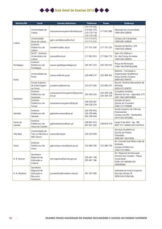 52 EXAMES FINAIS NACIONAIS DO ENSINO SECUNDÁRIO E ACESSO AO ENSINO SUPERIOR
Distrito/RA Local Correio eletrónico Telefones Faxes Endereço
Lisboa
Universidade de
Lisboa
acessoensinosuperior@ulisboa.pt
210 170 165,
210 443 576,
210 170 118,
210 170 138
217 941 989
Alameda da Universidade
1649-004 LISBOA
Universidade
Nova de Lisboa
gab-candidaturas@unl.pt
213 715 615,
213 715 616
Campus de Campolide
1099-085 LISBOA
Instituto
Politécnico de
Lisboa
academica@sc.ipl.pt 217 101 240 217 101 235
Estrada de Benfica, 529
1549-020 LISBOA
ISCTE - Instituto
Universitário de
Lisboa
acesso@iscte.pt 217 903 923 217 964 710
Sala 1S5, Edifício I
Av. das Forças Armadas
1649-026 LISBOA
Portalegre
Instituto
Politécnico de
Portalegre
acesso.ipp@ipportalegre.pt 245 301 533 245 330 353
Praça do Município
7300-100 PORTALEGRE
Porto
Universidade do
Porto
acesso.es@reit.up.pt 220 408 237 220 408 362
Reitoria - Formação e
Organização Académica
Praça Gomes Teixeira
4099-002 PORTO
Escola Superior
de Enfermagem
do Porto
academica@esenf.pt 225 073 500 225 096 337
Rua Dr. António Bernardino de
Almeida
4200-072 PORTO
Santarém
Instituto
Politécnico de
Santarém
acessoaoensinosuperior@ipsantar
em.pt
243 309 520
243 309 538,
243 309 539
Complexo Andaluz
Moinho do Fau - Apartado 279
2001-904 SANTARÉM
Instituto
Politécnico de
Tomar
acessoensinosuperior@ipt.pt
249 328 287
249 328 216
Estrada da Serra
Quinta do Contador
2300-313 TOMAR
Setúbal
Instituto
Politécnico de
Setúbal
gabinete.acesso@ips.pt
265 709 455,
265 709 469,
265 709 459
Escola Superior de Ciências
Empresariais
Campus do IPS - Estefanilha
2914-503 SETÚBAL
Viana do
Castelo
Instituto
Politécnico de
Viana do Castelo
gabineteacesso@ipvc.pt
258 825 472,
967 641 926
258 824 574
Largo 9 de Abril - Ap. 186
4901-911 VIANA DO CASTELO
Vila Real
Universidade de
Trás-os-Montes e
Alto Douro
acesso@utad.pt 259 350 049
Serviços Académicos
Quinta de Prados
Folhadela
5000-801 VILA REAL
Viseu
Instituto
Politécnico de
Viseu
gab.acesso.viseu@pres.ipv.pt 232 480 700 232 480 750
Av. Coronel José Maria Vale de
Andrade
Campus Politécnico
3504-510 VISEU
R. A. Açores
Secretaria
Regional da
Educação e
Cultura
dre.ingresso@azores.gov.pt
295 401 100,
295 401 186
Dir. Regional da Educação
Carreira dos Cavalos - Paços
Junta Geral
9700-167 ANGRA DO
HEROÍSMO
R. A. Madeira
Secretaria
Regional de
Educação e
Recursos
Humanos
jcostaesilva@madeira-edu.pt 291 207 400
Gabinete do Ensino Superior
Rua das Hortas,18
9050-024 FUNCHAL
 