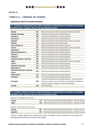 EXAMES FINAIS NACIONAIS DO ENSINO SECUNDÁRIO E ACESSO AO ENSINO SUPERIOR 55
ANEXO IV
TABELA A – CÓDIGOS DE EXAMES
DISCIPLINAS OBJETO DE EXAME NACIONAL
A.1. EXAMES DE DISCIPLINAS DOS CURSOS CIENTÍFICO-HUMANÍSTICOS DO ENSINO SECUNDÁRIO
DECRETO-LEI N.º 139/2012, DE 5/07, NA SUA REDAÇAO ATUAL
A.2. EXAMES A NÍVEL DE ESCOLA CURSOS CIENTIFICOS-HUMANISTICOS DO ENSINO SECUNDÁRIO
DECRETO-LEI Nº 139/2012, DE 5/07, NA SUA REDAÇÃO ATUAL
Despacho n.º 2285/2009, de 16 de janeiro
Despacho n.º 2007-B/2013, de 1 de fevereiro
Exames a realizar apenas para conclusão do ensino secundário. Não se constituem como provas de
prosseguimento de estudos nem provas de ingresso
Alemão 501 Bienal Componente de Formação Específica -Nível de iniciação
Biologia e Geologia 702 Bienal da Componente de Formação Específica
Desenho A 706 Trienal da Componente de Formação Específica
Economia A 712 Bienal da Componente de Formação Específica
Espanhol 547 Bienal Componente de Formação Específica -Nível de iniciação
Filosofia 714 Bienal da Componente de Formação Geral
Física e Química A 715 Bienal da Componente de Formação Específica
Francês 517 Bienal Componente de Formação Específica -Nível continuação
Geografia A 719 Bienal da Componente de Formação Específica
Geometria Descritiva A 708 Bienal da Componente de Formação Específica
História A 623 Trienal da Componente de Formação Específica
História B 723 Bienal da Componente de Formação Específica
História da Cultura e das Artes 724 Bienal da Componente de Formação Específica
Inglês 550 Bienal Componente de Formação Específica -Nível continuação
Latim A 732 Bienal da Componente de Formação Específica
Literatura Portuguesa 734 Bienal da Componente de Formação Específica
Matemática A 635 Trienal da Componente de Formação Específica
Matemática Aplicada às Ciências
Sociais
835 Bienal da Componente de Formação Específica
Matemática B 735 Bienal da Componente de Formação Específica
Português 639 Trienal da Componente de Formação Específica
Português 239
Trienal da Componente de Formação Específica - Prova destinada a
alunos com surdez severa a profunda, que pretendam candidatar-se
ao ensino superior e elegê-la como prova de ingresso
P.L.N.M. 839 Nível intermédio
Francês 317 Bienal da Componente de Formação Específica – Nível de iniciação
Inglês 450 Bienal da Componente de Formação Específica – Nível de iniciação
Alemão 801 Bienal da Componente de Formação Específica – Nível de continuação
Espanhol 847 Bienal da Componente de Formação Específica – Nível de continuação
 