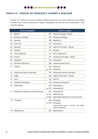56 EXAMES FINAIS NACIONAIS DO ENSINO SECUNDÁRIO E ACESSO AO ENSINO SUPERIOR
TABELA B – PROVAS DE INGRESSO E EXAMES A REALIZAR
Procure, na 1ª coluna, as provas de ingresso exigidas para acesso aos cursos superiores a que deseja
concorrer. Na 2ª coluna encontrará os códigos e designações dos exames que correspondem a cada
prova de ingresso.
Provas de ingresso Exame a realizar
01 Alemão 501 Alemão (iniciação - bienal)
02 Biologia e Geologia 702 Biologia e Geologia
03 Desenho 706 Desenho A
04 Economia 712 Economia A
05 Espanhol 547 Espanhol (iniciação - bienal)
06 Filosofia 714 Filosofia
07 Física e Química 715 Física e Química A
08 Francês 517 Francês (continuação - bienal)
09 Geografia 719 Geografia A
10 Geometria Descritiva 708 Geometria Descritiva A
11 História 623
ou 723
História A
História B
12 História da Cultura e das Artes 724 História da Cultura e das Artes
13 Inglês 550 Inglês (continuação - bienal)
14 Latim 732 Latim A
15 Literatura Portuguesa 734 Literatura Portuguesa
16 Matemática 635
ou 735
Matemática A
Matemática B
17 Matemática Aplicada às Ciências Sociais 635
ou 735
ou 835
Matemática A
Matemática B
Matemática Aplicada às Ciências Sociais
18 Português 639
ou 239
Português
Português
Exclusivamente para os alunos com surdez
severa a profunda.
19 Matemática A 635 Matemática A
 