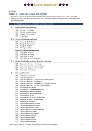 TABELA C - CURSOS DE ENSINO SECUNDÁRIO
Procure, na 2.ª coluna da secção correspondente à modalidade de ensino que concluiu ou está a frequentar, a
designação do seu curso de ensino secundário. Na 1.ª coluna encontrará o código de curso a transcrever para o
boletim de inscrição.
ANEXO IV
C.1. CURSOS DO ENSINO SECUNDÁRIO (DECRETO-LEI 139/2012, DE 05.07)
C.1.1 Cursos científico-humanísticos
Ciências e TecnologiasC60
Ciências SocioeconómicasC61
Línguas e HumanidadesC62
Artes VisuaisC64
C.1.2 Cursos artísticos especializados
Comunicação AudiovisualC70
Design de ComunicaçãoC71
Design de ProdutoC72
Produção ArtísticaC73
Cursos Secundários de Dança e Música
Secundário de DançaC75
Secundário de MúsicaC76
Secundário de CantoC77
Secundário de Canto GregorianoC78
C.1.3 Cursos científico-humanísticos do ensino recorrente
Recorrente - Ciências e TecnologiasC80
Recorrente - Ciências SocioeconómicasC81
Recorrente - Línguas e HumanidadesC82
Recorrente - Artes VisuaisC84
C.1.4 Cursos profissionais
Animador SocioculturalP01
Artes do EspetáculoP02
Artes do Espetáculo - Cenografia, Figurinos e AdereçosR01
Artes do Espetáculo - InterpretaçãoR02
Artes do Espetáculo - Interpretação e Animação CircensesR03
Artes do Espetáculo - Luz, Som e Efeitos CénicosR04
Assistente de ArqueólogoP03
Assistente de Conservação e RestauroP04
Contramestre (Marinha Mercante)P05
Instrumentista de Cordas e de TeclaP06
Instrumentista de JazzP07
Instrumentista de Sopro e de PercussãoP08
Intérprete de Dança ContemporâneaP09
Modelista de VestuárioP10
Técnico de Administração NavalP15
Técnico de Análise LaboratorialP16
Técnico de Animação 2D e 3DP17
Técnico de Apoio à Gestão DesportivaR05
Técnico de Apoio à InfânciaP18
Técnico de Apoio PsicossocialP19
Técnico de Artes GráficasP20
Técnico de AudiovisuaisP21
Técnico Auxiliar ProtésicoP12
Técnico Auxiliar de SaúdeP11
EXAMES FINAIS NACIONAIS DO ENSINO SECUNDÁRIO E ACESSO AO ENSINO SUPERIOR 57
 