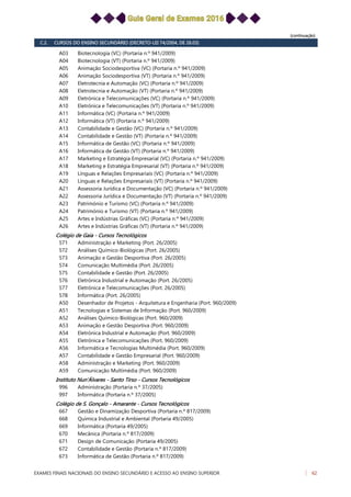 (continuação)
C.2. CURSOS DO ENSINO SECUNDÁRIO (DECRETO-LEI 74/2004, DE 26.03)
Biotecnologia (VC) (Portaria n.º 941/2009)A03
Biotecnologia (VT) (Portaria n.º 941/2009)A04
Animação Sociodesportiva (VC) (Portaria n.º 941/2009)A05
Animação Sociodesportiva (VT) (Portaria n.º 941/2009)A06
Eletrotecnia e Automação (VC) (Portaria n.º 941/2009)A07
Eletrotecnia e Automação (VT) (Portaria n.º 941/2009)A08
Eletrónica e Telecomunicações (VC) (Portaria n.º 941/2009)A09
Eletrónica e Telecomunicações (VT) (Portaria n.º 941/2009)A10
Informática (VC) (Portaria n.º 941/2009)A11
Informática (VT) (Portaria n.º 941/2009)A12
Contabilidade e Gestão (VC) (Portaria n.º 941/2009)A13
Contabilidade e Gestão (VT) (Portaria n.º 941/2009)A14
Informática de Gestão (VC) (Portaria n.º 941/2009)A15
Informática de Gestão (VT) (Portaria n.º 941/2009)A16
Marketing e Estratégia Empresarial (VC) (Portaria n.º 941/2009)A17
Marketing e Estratégia Empresarial (VT) (Portaria n.º 941/2009)A18
Línguas e Relações Empresariais (VC) (Portaria n.º 941/2009)A19
Línguas e Relações Empresariais (VT) (Portaria n.º 941/2009)A20
Assessoria Jurídica e Documentação (VC) (Portaria n.º 941/2009)A21
Assessoria Jurídica e Documentação (VT) (Portaria n.º 941/2009)A22
Património e Turismo (VC) (Portaria n.º 941/2009)A23
Património e Turismo (VT) (Portaria n.º 941/2009)A24
Artes e Indústrias Gráficas (VC) (Portaria n.º 941/2009)A25
Artes e Indústrias Gráficas (VT) (Portaria n.º 941/2009)A26
Colégio de Gaia - Cursos Tecnológicos
Administração e Marketing (Port. 26/2005)571
Análises Químico-Biológicas (Port. 26/2005)572
Animação e Gestão Desportiva (Port. 26/2005)573
Comunicação Multimédia (Port. 26/2005)574
Contabilidade e Gestão (Port. 26/2005)575
Eletrónica Industrial e Automação (Port. 26/2005)576
Eletrónica e Telecomunicações (Port. 26/2005)577
Informática (Port. 26/2005)578
Desenhador de Projetos - Arquitetura e Engenharia (Port. 960/2009)A50
Tecnologias e Sistemas de Informação (Port. 960/2009)A51
Análises Químico-Biológicas (Port. 960/2009)A52
Animação e Gestão Desportiva (Port. 960/2009)A53
Eletrónica Industrial e Automação (Port. 960/2009)A54
Eletrónica e Telecomunicações (Port. 960/2009)A55
Informática e Tecnologias Multimédia (Port. 960/2009)A56
Contabilidade e Gestão Empresarial (Port. 960/2009)A57
Administração e Marketing (Port. 960/2009)A58
Comunicação Multimédia (Port. 960/2009)A59
Instituto Nun'Álvares - Santo Tirso - Cursos Tecnológicos
Administração (Portaria n.º 37/2005)996
Informática (Portaria n.º 37/2005)997
Colégio de S. Gonçalo - Amarante - Cursos Tecnológicos
Gestão e Dinamização Desportiva (Portaria n.º 817/2009)667
Química Industrial e Ambiental (Portaria 49/2005)668
Informática (Portaria 49/2005)669
Mecânica (Portaria n.º 817/2009)670
Design de Comunicação (Portaria 49/2005)671
Contabilidade e Gestão (Portaria n.º 817/2009)672
Informática de Gestão (Portaria n.º 817/2009)673
EXAMES FINAIS NACIONAIS DO ENSINO SECUNDÁRIO E ACESSO AO ENSINO SUPERIOR 62
 