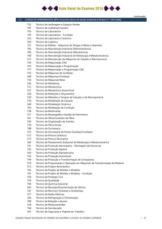 (continuação)
C.5. CURSOS DE APRENDIZAGEM (IEFP) (incluindo planos de estudo anteriores à Portaria n.º 1497/2008)
Técnico de Jardinagem e Espaços VerdesT32
Técnico de Joalharia/Cravador787
Técnico de Laboratório755
Técnico de Laboratório - Fundição745
Técnico de Laboratório CerâmicoS33
Técnico de LogísticaS34
Técnico de Malhas - Máquinas de Peúgas e Meias e Seamless757
Técnico de Manutenção Industrial (Eletromecânica)782
Técnico de Manutenção Industrial (Mecatrónica)785
Técnico de Manutenção Industrial de Metalurgia e Metalomecânica790
Técnico de Manutenção de Máquinas de Calçado e MarroquinariaS15
Técnico de Maquinação CNCT34
Técnico de Maquinação e ProgramaçãoS35
Técnico de Maquinação e Programação CNC777
Técnico de Máquinas de ConfeçãoT35
Técnico de Máquinas FlorestaisS69
Técnico de Máquinas RetasT36
Técnico de MarketingS36
Técnico de MecatrónicaT37
Técnico de Mecatrónica AutomóvelS37
Técnico de Medições e OrçamentosS38
Técnico de Métodos e Tempos de Calçado e de MarroquinariaS39
Técnico de Modelação de CalçadoS70
Técnico de Modelação CerâmicaS40
Técnico de Modelação de Confeção763
Técnico de MultimédiaT38
Técnico de Museografia e Gestão do PatrimónioS71
Técnico de Obra/Condutor de ObraS41
Técnico de Organização de EventosT40
Técnico de Ótica OcularT39
Técnico de Ourivesaria788
Técnico de Ourivesaria de Pratas Graúdas/CinzeladorS72
Técnico de Pintura CerâmicaS12
Técnico de Pintura DecorativaS73
Técnico de Planeamento Industrial de Metalurgia e MetalomecânicaS44
Técnico de Produção Aeronáutica - Montagem de EstruturasT41
Técnico de Produção AgráriaT42
Técnico de Produção AgropecuáriaS43
Técnico de Produção AutomóvelT43
Técnico de Produção e Transformação de CompósitosT44
Técnico de Programação e Operação em Máquinas de Transformação da MadeiraS74
Técnico de Projeto AeronáuticoS75
Técnico de Projeto de Moldes e ModelosT45
Técnico de Projeto de Moldes e Modelos - Fundição791
Técnico de Proteção CivilS76
Técnico da Qualidade726
Técnico de Química IndustrialT46
Técnico de Receção/Orçamentação de OficinaS45
Técnico de Recursos Florestais e AmbientaisT47
Técnico de Redes ElétricasS77
Técnico de Refrigeração e ClimatizaçãoS46
Técnico de Relações Laborais789
Técnico de Restaurante/BarS78
Técnico de Secretariado764
Técnico de Segurança e Higiene do TrabalhoS47
EXAMES FINAIS NACIONAIS DO ENSINO SECUNDÁRIO E ACESSO AO ENSINO SUPERIOR 67
 