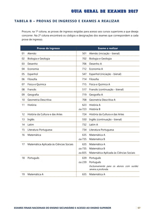 EXAMES FINAIS NACIONAIS DO ENSINO SECUNDÁRIO E ACESSO AO ENSINO SUPERIOR 57
TABELA B – PROVAS DE INGRESSO E EXAMES A REALIZAR
Procure, na 1ª coluna, as provas de ingresso exigidas para acesso aos cursos superiores a que deseja
concorrer. Na 2ª coluna encontrará os códigos e designações dos exames que correspondem a cada
prova de ingresso.
Provas de ingresso Exame a realizar
01 Alemão 501 Alemão (iniciação - bienal)
02 Biologia e Geologia 702 Biologia e Geologia
03 Desenho 706 Desenho A
04 Economia 712 Economia A
05 Espanhol 547 Espanhol (iniciação - bienal)
06 Filosofia 714 Filosofia
07 Física e Química 715 Física e Química A
08 Francês 517 Francês (continuação - bienal)
09 Geografia 719 Geografia A
10 Geometria Descritiva 708 Geometria Descritiva A
11 História 623
ou 723
História A
História B
12 História da Cultura e das Artes 724 História da Cultura e das Artes
13 Inglês 550 Inglês (continuação - bienal)
14 Latim 732 Latim A
15 Literatura Portuguesa 734 Literatura Portuguesa
16 Matemática 635
ou 735
Matemática A
Matemática B
17 Matemática Aplicada às Ciências Sociais 635
ou 735
ou 835
Matemática A
Matemática B
Matemática Aplicada às Ciências Sociais
18 Português 639
ou 239
Português
Português
Exclusivamente para os alunos com surdez
severa a profunda.
19 Matemática A 635 Matemática A
 