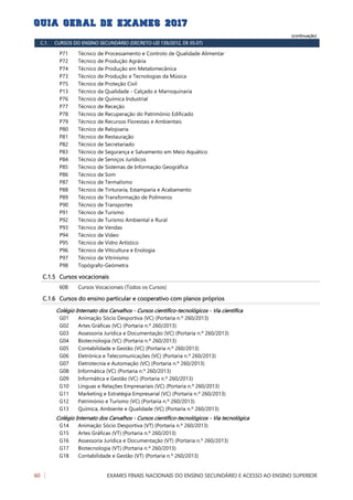 (continuação)
C.1. CURSOS DO ENSINO SECUNDÁRIO (DECRETO-LEI 139/2012, DE 05.07)
Técnico de Processamento e Controlo de Qualidade AlimentarP71
Técnico de Produção AgráriaP72
Técnico de Produção em MetalomecânicaP74
Técnico de Produção e Tecnologias da MúsicaP73
Técnico de Proteção CivilP75
Técnico da Qualidade - Calçado e MarroquinariaP13
Técnico de Química IndustrialP76
Técnico de ReceçãoP77
Técnico de Recuperação do Património EdificadoP78
Técnico de Recursos Florestais e AmbientaisP79
Técnico de RelojoariaP80
Técnico de RestauraçãoP81
Técnico de SecretariadoP82
Técnico de Segurança e Salvamento em Meio AquáticoP83
Técnico de Serviços JurídicosP84
Técnico de Sistemas de Informação GeográficaP85
Técnico de SomP86
Técnico de TermalismoP87
Técnico de Tinturaria, Estamparia e AcabamentoP88
Técnico de Transformação de PolímerosP89
Técnico de TransportesP90
Técnico de TurismoP91
Técnico de Turismo Ambiental e RuralP92
Técnico de VendasP93
Técnico de VídeoP94
Técnico de Vidro ArtísticoP95
Técnico de Viticultura e EnologiaP96
Técnico de VitrinismoP97
Topógrafo-GeómetraP98
C.1.5 Cursos vocacionais
Cursos Vocacionais (Todos os Cursos)608
C.1.6 Cursos do ensino particular e cooperativo com planos próprios
Colégio Internato dos Carvalhos - Cursos científico-tecnológicos - Via científica
Animação Sócio Desportiva (VC) (Portaria n.º 260/2013)G01
Artes Gráficas (VC) (Portaria n.º 260/2013)G02
Assessoria Jurídica e Documentação (VC) (Portaria n.º 260/2013)G03
Biotecnologia (VC) (Portaria n.º 260/2013)G04
Contabilidade e Gestão (VC) (Portaria n.º 260/2013)G05
Eletrónica e Telecomunicações (VC) (Portaria n.º 260/2013)G06
Eletrotecnia e Automação (VC) (Portaria n.º 260/2013)G07
Informática (VC) (Portaria n.º 260/2013)G08
Informática e Gestão (VC) (Portaria n.º 260/2013)G09
Línguas e Relações Empresariais (VC) (Portaria n.º 260/2013)G10
Marketing e Estratégia Empresarial (VC) (Portaria n.º 260/2013)G11
Património e Turismo (VC) (Portaria n.º 260/2013)G12
Química, Ambiente e Qualidade (VC) (Portaria n.º 260/2013)G13
Colégio Internato dos Carvalhos - Cursos científico-tecnológicos - Via tecnológica
Animação Sócio Desportiva (VT) (Portaria n.º 260/2013)G14
Artes Gráficas (VT) (Portaria n.º 260/2013)G15
Assessoria Jurídica e Documentação (VT) (Portaria n.º 260/2013)G16
Biotecnologia (VT) (Portaria n.º 260/2013)G17
Contabilidade e Gestão (VT) (Portaria n.º 260/2013)G18
EXAMES FINAIS NACIONAIS DO ENSINO SECUNDÁRIO E ACESSO AO ENSINO SUPERIOR60 
 