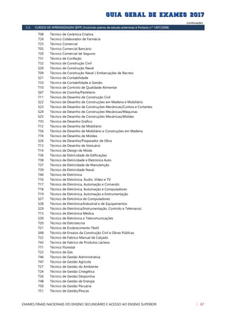 (continuação)
C.5. CURSOS DE APRENDIZAGEM (IEFP) (incluindo planos de estudo anteriores à Portaria n.º 1497/2008)
Técnico de Cerâmica CriativaT08
Técnico Colaborador de Farmácia724
Técnico Comercial725
Técnico Comercial BancárioT05
Técnico Comercial de Seguros720
Técnico de Confeção731
Técnico de Construção Civil732
Técnico de Construção NavalS20
Técnico de Construção Naval / Embarcações de RecreioT09
Técnico de ContabilidadeS21
Técnico de Contabilidade e Gestão733
Técnico de Controlo de Qualidade AlimentarT10
Técnico de Cozinha/PastelariaS67
Técnico de Desenho de Construção CivilT11
Técnico de Desenho de Construções em Madeira e MobiliárioS22
Técnico de Desenho de Construções Mecânicas/Cunhos e CortantesS23
Técnico de Desenho de Construções Mecânicas/MáquinasS24
Técnico de Desenho de Construções Mecânicas/MoldesS25
Técnico de Desenho Gráfico735
Técnico de Desenho de MobiliárioT12
Técnico de Desenho de Mobiliário e Construções em Madeira756
Técnico de Desenho de Moldes774
Técnico de Desenho/Preparador de ObraS26
Técnico de Desenho de VestuárioT13
Técnico de Design de ModaT14
Técnico de Eletricidade de Edificações736
Técnico de Eletricidade e Eletrónica Auto738
Técnico de Eletricidade de Manutenção737
Técnico de Eletricidade Naval739
Técnico de Eletrónica740
Técnico de Eletrónica, Áudio, Vídeo e TVT16
Técnico de Eletrónica, Automação e ComandoT17
Técnico de Eletrónica, Automação e ComputadoresT18
Técnico de Eletrónica, Automação e InstrumentaçãoT19
Técnico de Eletrónica de ComputadoresS27
Técnico de Eletrónica/Industrial e de EquipamentosS28
Técnico de Eletrónica/Instrumentação, Controlo e Telemanut.S29
Técnico de Eletrónica MédicaT15
Técnico de Eletrónica e TelecomunicaçõesS30
Técnico de EletrotecniaT20
Técnico de Enobrecimento TêxtilT21
Técnico de Ensaios da Construção Civil e Obras PúblicasS68
Técnico de Fabrico Manual de CalçadoT22
Técnico de Fabrico de Produtos Lácteos743
Técnico Florestal771
Técnico de GásT23
Técnico de Gestão Administrativa746
Técnico de Gestão Agrícola747
Técnico de Gestão do AmbienteT27
Técnico de Gestão CinegéticaT24
Técnico de Gestão DesportivaT26
Técnico de Gestão de Energia748
Técnico de Gestão Pecuária750
Técnico de Gestão/Pescas751
EXAMES FINAIS NACIONAIS DO ENSINO SECUNDÁRIO E ACESSO AO ENSINO SUPERIOR 67
 
