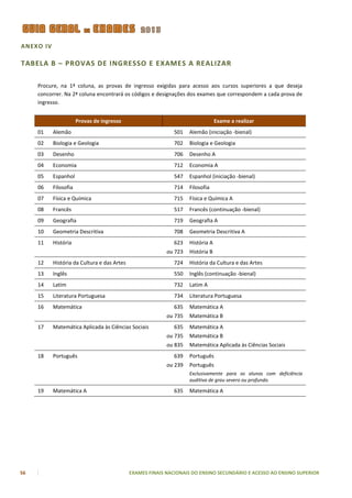 ANEXO IV

TABELA B – PROVAS DE INGRESSO E EXAMES A REALIZAR

     Procure, na 1ª coluna, as provas de ingresso exigidas para acesso aos cursos superiores a que deseja
     concorrer. Na 2ª coluna encontrará os códigos e designações dos exames que correspondem a cada prova de
     ingresso.


                       Provas de ingresso                                        Exame a realizar
     01    Alemão                                             501   Alemão (iniciação -bienal)
     02    Biologia e Geologia                                702   Biologia e Geologia
     03    Desenho                                            706   Desenho A
     04    Economia                                           712   Economia A
     05    Espanhol                                           547   Espanhol (iniciação -bienal)
     06    Filosofia                                          714   Filosofia
     07    Física e Química                                   715   Física e Química A
     08    Francês                                            517   Francês (continuação -bienal)
     09    Geografia                                          719   Geografia A
     10    Geometria Descritiva                               708   Geometria Descritiva A
     11    História                                           623   História A
                                                           ou 723   História B
     12    História da Cultura e das Artes                    724   História da Cultura e das Artes
     13    Inglês                                             550   Inglês (continuação -bienal)
     14    Latim                                              732   Latim A
     15    Literatura Portuguesa                              734   Literatura Portuguesa
     16    Matemática                                         635   Matemática A
                                                           ou 735   Matemática B
     17    Matemática Aplicada às Ciências Sociais            635   Matemática A
                                                           ou 735   Matemática B
                                                           ou 835   Matemática Aplicada às Ciências Sociais
     18    Português                                          639   Português
                                                           ou 239   Português
                                                                    Exclusivamente para os alunos com deficiência
                                                                    auditiva de grau severo ou profundo.

     19    Matemática A                                       635   Matemática A




56                                           EXAMES FINAIS NACIONAIS DO ENSINO SECUNDÁRIO E ACESSO AO ENSINO SUPERIOR
 