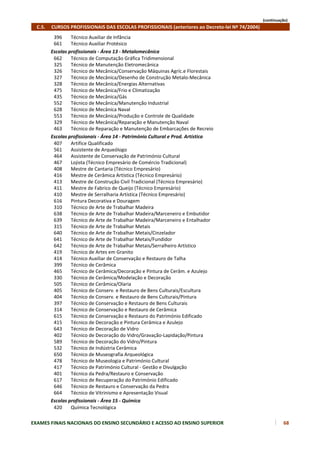 (continuação)
    C.5.     CURSOS PROFISSIONAIS DAS ESCOLAS PROFISSIONAIS (anteriores ao Decreto‐lei Nº 74/2004)
         396     Técnico Auxiliar de Infância
         661     Técnico Auxiliar Protésico
        Escolas profissionais ‐ Área 13 ‐ Metalomecânica
         662     Técnico de Computação Gráfica Tridimensional
         325     Técnico de Manutenção Eletromecânica
         326     Técnico de Mecânica/Conservação Máquinas Agríc.e Florestais
         327     Técnico de Mecânica/Desenho de Construção Metalo‐Mecânica
         328     Técnico de Mecânica/Energias Alternativas
         475     Técnico de Mecânica/Frio e Climatização
         435     Técnico de Mecânica/Gás
         552     Técnico de Mecânica/Manutenção Industrial
         628     Técnico de Mecânica Naval
         553     Técnico de Mecânica/Produção e Controle de Qualidade
         329     Técnico de Mecânica/Reparação e Manutenção Naval
         463     Técnico de Reparação e Manutenção de Embarcações de Recreio
        Escolas profissionais ‐ Área 14 ‐ Património Cultural e Prod. Artística
         407     Artífice Qualificado
         561     Assistente de Arqueólogo
         464     Assistente de Conservação de Património Cultural
         467     Lojista (Técnico Empresário de Comércio Tradicional)
         408     Mestre de Cantaria (Técnico Empresário)
         416     Mestre de Cerâmica Artística (Técnico Empresário)
         413     Mestre de Construção Civil Tradicional (Técnico Empresário)
         411     Mestre de Fabrico de Queijo (Técnico Empresário)
         410     Mestre de Serralharia Artística (Técnico Empresário)
         616     Pintura Decorativa e Douragem
         310     Técnico de Arte de Trabalhar Madeira
         638     Técnico de Arte de Trabalhar Madeira/Marceneiro e Embutidor
         639     Técnico de Arte de Trabalhar Madeira/Marceneiro e Entalhador
         315     Técnico de Arte de Trabalhar Metais
         640     Técnico de Arte de Trabalhar Metais/Cinzelador
         641     Técnico de Arte de Trabalhar Metais/Fundidor
         642     Técnico de Arte de Trabalhar Metais/Serralheiro Artístico
         419     Técnico de Artes em Granito
         414     Técnico Auxiliar de Conservação e Restauro de Talha
         399     Técnico de Cerâmica
         465     Técnico de Cerâmica/Decoração e Pintura de Cerâm. e Azulejo
         330     Técnico de Cerâmica/Modelação e Decoração
         505     Técnico de Cerâmica/Olaria
         405     Técnico de Conserv. e Restauro de Bens Culturais/Escultura
         404     Técnico de Conserv. e Restauro de Bens Culturais/Pintura
         397     Técnico de Conservação e Restauro de Bens Culturais
         314     Técnico de Conservação e Restauro de Cerâmica
         615     Técnico de Conservação e Restauro do Património Edificado
         415     Técnico de Decoração e Pintura Cerâmica e Azulejo
         643     Técnico de Decoração de Vidro
         402     Técnico de Decoração do Vidro/Gravação‐Lapidação/Pintura
         589     Técnico de Decoração do Vidro/Pintura
         532     Técnico de Indústria Cerâmica
         650     Técnico de Museografia Arqueológica
         478     Técnico de Museologia e Património Cultural
         417     Técnico de Património Cultural ‐ Gestão e Divulgação
         401     Técnico da Pedra/Restauro e Conservação
         617     Técnico de Recuperação do Património Edificado
         646     Técnico de Restauro e Conservação da Pedra
         664     Técnico de Vitrinismo e Apresentação Visual
        Escolas profissionais ‐ Área 15 ‐ Química
         420     Química Tecnológica

EXAMES FINAIS NACIONAIS DO ENSINO SECUNDÁRIO E ACESSO AO ENSINO SUPERIOR                                      68
 