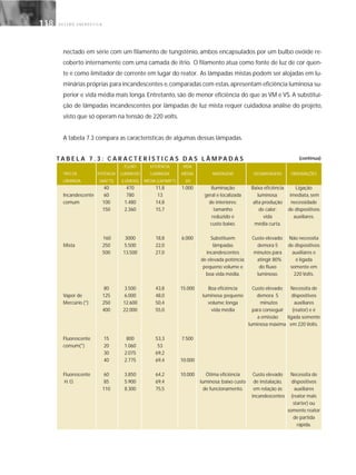G E S T Ã O E N E R G É T I C A118118
nectado em série com um filamento de tungstênio, ambos encapsulados por um bulbo ovóide re-
coberto internamente com uma camada de ítrio. O filamento atua como fonte de luz de cor quen-
te e como limitador de corrente em lugar do reator. As lâmpadas mistas podem ser alojadas em lu-
minárias próprias para incandescentes e,comparadas com estas,apresentam eficiência luminosa su-
perior e vida média mais longa. Entretanto, são de menor eficiência do que as VM e VS. A substitui-
ção de lâmpadas incandescentes por lâmpadas de luz mista requer cuidadosa análise do projeto,
visto que só operam na tensão de 220 volts.
A tabela 7.3 compara as características de algumas dessas lâmpadas.
TA B E L A 7 . 3 : C A R A C T E R Í S T I C A S D A S L Â M P A D A S
FLUXO EFICIÊNCIA VIDA
TIPO DE POTÊNCIA LUMINOSO LUMINOSA MÉDIA VANTAGENS DESVANTAGENS OBSERVAÇÕES
LÂMPADA (WATTS) (LÚMENS) MÉDIA (LM/WATT) (H)
40 470 11,8 1.000 Iluminação Baixa eficiência Ligação
Incandescente 60 780 13 geral e localizada luminosa; imediata, sem
comum 100 1.480 14,8 de interiores; alta produção necessidade
150 2.360 15,7 tamanho de calor; de dispositivos
reduzido e vida auxiliares.
custo baixo. média curta.
160 3000 18,8 6.000 Substituem Custo elevado; Não necessita
Mista 250 5.500 22,0 lâmpadas demora 5 de dispositivos
500 13.500 27,0 incandescentes minutos para auxiliares e
de elevada potência; atingir 80% é ligada
pequeno volume e do fluxo somente em
boa vida média. luminoso. 220 Volts.
80 3.500 43,8 15.000 Boa eficiência Custo elevado; Necessita de
Vapor de 125 6.000 48,0 luminosa; pequeno demora 5 dispositivos
Mercúrio (*) 250 12.600 50,4 volume; longa minutos auxiliares
400 22.000 55,0 vida média para conseguir (reator) e é
a emissão ligada somente
luminosa máxima. em 220 Volts.
Fluorescente 15 800 53,3 7.500
comum(*) 20 1.060 53
30 2.075 69,2
40 2.775 69,4 10.000
Fluorescente 60 3.850 64,2 10.000 Ótima eficiência Custo elevado Necessita de
H. O. 85 5.900 69,4 luminosa; baixo custo de instalação, dispositivos
110 8.300 75,5 de funcionamento. em relação às auxiliares
incandescentes (reator mais
starter) ou
somente reator
de partida
rápida.
(continua)
 