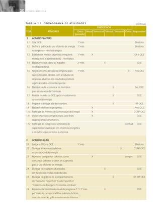 G E S T Ã O E N E R G É T I C A30
TA B E L A 3 . 1 : C R O N O G R A M A D E AT I V I D A D E S
FREQÜÊNCIA
ÍTEM ATIVIDADE Única Anual Semestral Mensal Semanal Outra Responsável
(período)
1 ADMINISTRATIVAS
1.1 Criar CICE 1º mês Diretoria
1.2 Definir a política do uso eficiente de energia 1º mês Diretoria
na empresa – nível estratégico.
1.3 Estabelecer metas e objetivos (exeqüíveis, 1º mês X Dir. e CICE
mensuráveis e administráveis) - nível tático.
1.4 Elaborar/revisar plano de trabalho - 2º mês X CICE
nível operacional.
1.5 Negociar com a Direção da empresa para 1º mês X Pres. CICE
que os recursos obtidos com a redução de
despesas advindas dos resultados positivos
sejam alocados em conta especial.
1.6 Elaborar pauta e convocar os membros X Sec. CICE
para as reuniões da Comissão.
1.7 Realizar reunião da CICE, após o recebimento X CICE
da conta de energia.
1.8 Preparar e divulgar ata das reuniões. X RP CICE
1.9 Elaborar relatório de progresso. X Pres. CICE
1.10 Participar de Prêmios de Conservação de Energia X DT/RP CICE
1.11 Visitar empresas com processos, usos finais X CICE
ou programas semelhantes.
1.12 Participar de congressos, seminários de eventual CICE
capacitação/atualização em eficiência energética
e do setor a que pertence a empresa.
2 COMUNICAÇÃO
2.1 Lançar o PGE e a CICE. 1º mês Diretoria
2.2 Divulgar informações relativas X DT/RP CICE
ao uso racional de energia.
2.3 Promover campanhas coletivas, como X sempre CICE
concursos, palestras e caixas de sugestões,
para o uso eficiente de energia.
2.4 Divulgar os resultados alcançados, X CICE
em função das metas estabelecidas.
2.5 Divulgar os gráficos de acompanhamento X DT /RP CICE
do“Consumo Específico”, “Custo Específico”,
“Economia de Energia”e“Economia em Reais”.
2.6 Implementar identidade visual do programa, 1 º / 2º mês X CICE
por meio de cartazes, cartilhas, adesivos, bótons,
mascote, símbolo, grife e memorandos internos.
(continua)
 
