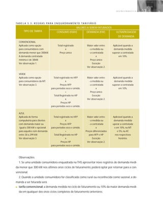 G E S T Ã O E N E R G É T I C A 53
TA B E L A 5 . 3 : R E G R A S PA R A E N Q U A D R A M E N T O TA R I F Á R I O
VALORES A SEREM FATURADOS
CONSUMO (KWH) DEMANDA (KW) ULTRAPASSAGEM
DE DEMANDA
CONVENCIONAL
Aplicada como opção Total registrado Maior valor entre: Aplicável quando a
para consumidores com x - a medida ou demanda medida
demanda menor que 300kW. Preço único - a contratada superar a contratada
A demanda contratada x em 10%.
mínima é de 30kW. Preço único
Ver observação 1. Exceção
Ver observação 2.
VERDE
Aplicada como opção Total registrado no HFP Maior valor entre: Aplicável quando a
para consumidores da MT. x - a medida ou demanda medida
Ver observação 3. Preços HFP - a contratada superar a contratada
para períodos seco e úmido. x em 10%.
+ Preço único
Total Registrado no HP Exceção
x Ver observação 2.
Preços HP
para períodos seco e úmido.
AZUL
Aplicada de forma Total registrado no HFP Maior valor entre: Aplicável quando a
compulsória para clientes x - a medida ou demanda medida
com demanda maior ou Preços HFP - a contratada uperar a contratada
igual a 300 kW e opcional para períodos seco e úmido. x s em 10%, na MT
para aqueles com demanda + Preços diferenciados e 5%, na AT,
entre 30 a 299 kW. Total Registrado no HP para HFP e HP nos respectivos
Ver observação 3. x Exceção horários.
Preços HP Ver observação 2.
para períodos seco e úmido.
Observações:
1. Se uma unidade consumidora enquadrada na THS apresentar nove registros de demanda medi-
da menor que 300 kW nos últimos onze ciclos de faturamento, poderá optar por retornar para a con-
vencional.
2. Quando a unidade consumidora for classificada como rural ou reconhecida como sazonal, a de-
manda a ser faturada será:
■ tarifa convencional: a demanda medida no ciclo de faturamento ou 10% da maior demanda medi-
da em qualquer dos onze ciclos completos de faturamento anteriores;
TIPO DE TARIFA
 