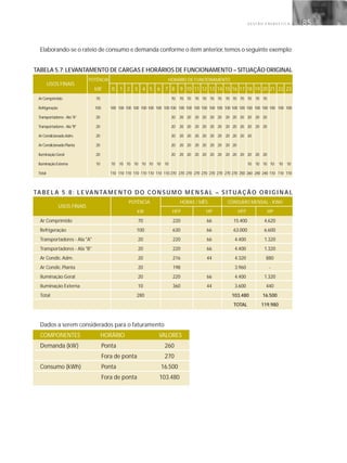 G E S T Ã O E N E R G É T I C A 85
Elaborando-se o rateio de consumo e demanda conforme o item anterior,temos o seguinte exemplo:
TABELA 5.7:LEVANTAMENTO DE CARGAS E HORÁRIOS DE FUNCIONAMENTO – SITUAÇÃO ORIGINAL
POTÊNCIA HORÁRIO DE FUNCIONAMENTO
kW 0 1 2 3 4 5 6 7 8 9 10 11 12 13 14 15 16 17 18 19 20 21 22 23
ArComprimido 70 70 70 70 70 70 70 70 70 70 70 70 70 70
Refrigeração 100 100 100 100 100 100 100 100 100 100 100 100 100 100 100 100 100 100 100 100 100 100 100 100 100
Transportadores-Ala"A" 20 20 20 20 20 20 20 20 20 20 20 20 20 20
Transportadores-Ala"B" 20 20 20 20 20 20 20 20 20 20 20 20 20 20
ArCondicionadoAdm. 20 20 20 20 20 20 20 20 20 20 20 20
ArCondicionadoPlanta 20 20 20 20 20 20 20 20 20 20
IluminaçãoGeral 20 20 20 20 20 20 20 20 20 20 20 20 20 20
IluminaçãoExterna 10 10 10 10 10 10 10 10 10 10 10 10 10 10 10
Total 110 110 110 110 110 110 110 110 270 270 270 270 270 270 270 270 270 250 260 240 240 110 110 110
TA B E L A 5 . 8 : L E VA N TA M E N TO D O CO N S U M O M E N S A L – S I T UA Ç Ã O O R I G I N A L
POTÊNCIA HORAS / MÊS CONSUMO MENSAL - KWH
kW HFP HP HFP HP
Ar Comprimido 70 220 66 15.400 4.620
Refrigeração 100 630 66 63.000 6.600
Transportadores - Ala "A" 20 220 66 4.400 1.320
Transportadores - Ala "B" 20 220 66 4.400 1.320
Ar Condic. Adm. 20 216 44 4.320 880
Ar Condic. Planta 20 198 3.960 -
Iluminação Geral 20 220 66 4.400 1.320
Iluminação Externa 10 360 44 3.600 440
Total 280 103.480 16.500
TOTAL 119.980
Dados a serem considerados para o faturamento
COMPONENTES HORÁRIO VALORES
Demanda (kW) Ponta 260
Fora de ponta 270
Consumo (kWh) Ponta 16.500
Fora de ponta 103.480
USOS FINAIS
USOS FINAIS
 