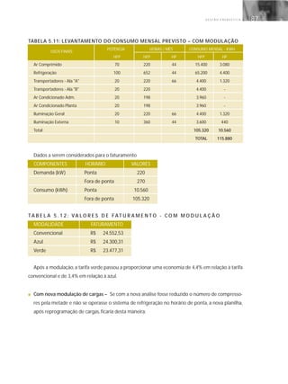 G E S T Ã O E N E R G É T I C A 87
TABELA 5.11: LEVANTAMENTO DO CONSUMO MENSAL PREVISTO – COM MODULAÇÃO
POTÊNCIA HORAS / MÊS CONSUMO MENSAL - KWH
HFP HFP HP HFP HP
Ar Comprimido 70 220 44 15.400 3.080
Refrigeração 100 652 44 65.200 4.400
Transportadores - Ala "A" 20 220 66 4.400 1.320
Transportadores - Ala "B" 20 220 4.400 -
Ar Condicionado Adm. 20 198 3.960 -
Ar Condicionado Planta 20 198 3.960 -
Iluminação Geral 20 220 66 4.400 1.320
Iluminação Externa 10 360 44 3.600 440
Total 105.320 10.560
TOTAL 115.880
Dados a serem considerados para o faturamento
COMPONENTES HORÁRIO VALORES
Demanda (kW) Ponta 220
Fora de ponta 270
Consumo (kWh) Ponta 10.560
Fora de ponta 105.320
TA B E L A 5 . 1 2 : VA L O R E S D E FAT U R A M E N T O - C O M M O D U L A Ç Ã O
MODALIDADE FATURAMENTO
Convencional R$ 24.552,53
Azul R$ 24.300,31
Verde R$ 23.477,31
Após a modulação, a tarifa verde passou a proporcionar uma economia de 4,4% em relação à tarifa
convencional e de 3,4% em relação à azul.
■ Com nova modulação de cargas – Se com a nova análise fosse reduzido o número de compresso-
res pela metade e não se operasse o sistema de refrigeração no horário de ponta, a nova planilha,
após reprogramação de cargas, ficaria desta maneira:
USOS FINAIS
 