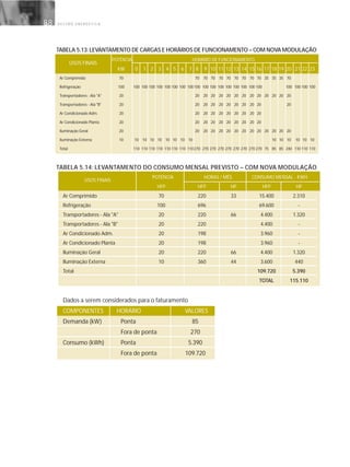 G E S T Ã O E N E R G É T I C A88
TABELA 5.13:LEVANTAMENTO DE CARGAS E HORÁRIOS DE FUNCIONAMENTO – COM NOVA MODULAÇÃO
POTÊNCIA HORÁRIO DE FUNCIONAMENTO
kW 0 1 2 3 4 5 6 7 8 9 10 11 12 13 14 15 16 17 18 19 20 21 22 23
Ar Comprimido 70 70 70 70 70 70 70 70 70 70 35 35 35 70
Refrigeração 100 100 100 100 100 100 100 100 100100 100 100 100 100 100 100 100 100 100 100 100 100
Transportadores - Ala "A" 20 20 20 20 20 20 20 20 20 20 20 20 20 20
Transportadores - Ala "B" 20 20 20 20 20 20 20 20 20 20 20
Ar Condicionado Adm. 20 20 20 20 20 20 20 20 20 20
Ar Condicionado Planta 20 20 20 20 20 20 20 20 20 20
Iluminação Geral 20 20 20 20 20 20 20 20 20 20 20 20 20 20
Iluminação Externa 10 10 10 10 10 10 10 10 10 10 10 10 10 10 10
Total 110 110 110 110 110 110 110 110270 270 270 270 270 270 270 270 270 75 85 85 240 110 110 110
TABELA 5.14: LEVANTAMENTO DO CONSUMO MENSAL PREVISTO – COM NOVA MODULAÇÃO
POTÊNCIA HORAS / MÊS CONSUMO MENSAL - KWH
HFP HFP HP HFP HP
Ar Comprimido 70 220 33 15.400 2.310
Refrigeração 100 696 69.600 -
Transportadores - Ala "A" 20 220 66 4.400 1.320
Transportadores - Ala "B" 20 220 4.400 -
Ar Condicionado Adm. 20 198 3.960 -
Ar Condicionado Planta 20 198 3.960 -
Iluminação Geral 20 220 66 4.400 1.320
Iluminação Externa 10 360 44 3.600 440
Total 109.720 5.390
TOTAL 115.110
Dados a serem considerados para o faturamento
COMPONENTES HORÁRIO VALORES
Demanda (kW) Ponta 85
Fora de ponta 270
Consumo (kWh) Ponta 5.390
Fora de ponta 109.720
USOS FINAIS
USOS FINAIS
 