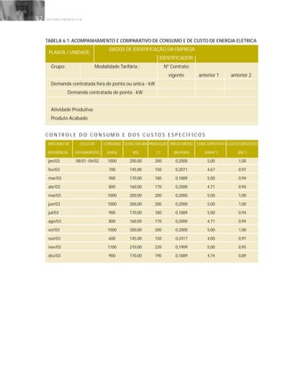 G E S T Ã O E N E R G É T I C A92
TABELA 6.1: ACOMPANHAMENTO E COMPARATIVO DE CONSUMO E DE CUSTO DE ENERGIA ELÉTRICA
DADOS DE IDENTIFICAÇÃO DA EMPRESA
IDENTIFICADOR:
Grupo: Modalidade Tarifária : Nº Contrato:
vigente anterior 1 anterior 2
Demanda contratada fora de ponta ou única - kW
Demanda contratada de ponta - kW
Atividade Produtiva:
Produto Acabado
C O N T R O L E D O C O N S U M O E D O S C U S T O S E S P E C Í F I C O S
MÊS/ANO DE CICLO DE CONSUMO TOTAL FATURA PRODUÇÃO PREÇO MÉDIO CONS. ESPECÍFICO CUSTO ESPECÍFICO
REFERÊNCIA FATURAMENTO (KWH) (R$) (*) (R$/KWH) (KWH/*) (R$/*)
jan/03 08/01 -04/02 1000 200,00 200 0,2000 5,00 1,00
fev/03 700 145,00 150 0,2071 4,67 0,97
mar/03 900 170,00 180 0,1889 5,00 0,94
abr/03 800 160,00 170 0,2000 4,71 0,94
mai/03 1000 200,00 200 0,2000 5,00 1,00
jun/03 1000 200,00 200 0,2000 5,00 1,00
jul/03 900 170,00 180 0,1889 5,00 0,94
ago/03 800 160,00 170 0,2000 4,71 0,94
set/03 1000 200,00 200 0,2000 5,00 1,00
out/03 600 145,00 150 0,2417 4,00 0,97
nov/03 1100 210,00 220 0,1909 5,00 0,95
dez/03 900 170,00 190 0,1889 4,74 0,89
PLANTA / UNIDADE:
 
