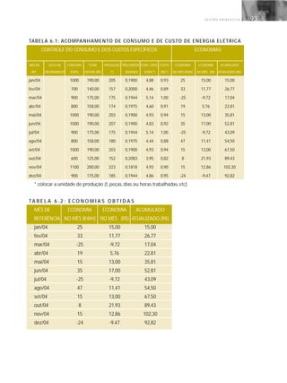 G E S T Ã O E N E R G É T I C A 93
TABELA 6.1: ACOMPANHAMENTO DE CONSUMO E DE CUSTO DE ENERGIA ELÉTRICA
CONTROLE DO CONSUMO E DOS CUSTOS ESPECÍFICOS ECONOMIAS
MÊS DE CICLO DE CONSUMO TOTAL PRODUÇÃO PREÇOMÉDIOCONS. ESPEC. CUSTO ECONOMIA ECONOMIA ACUMULADO
REF. FATURAMENTO (KWH) FATURA (R$) (*) (R$/KWH) (KWH/*) (R$/*) NO MÊS (KWH) NO MÊS (R$) ATUALIZADO (R$)
jan/04 1000 190,00 205 0,1900 4,88 0,93 25 15,00 15,00
fev/04 700 140,00 157 0,2000 4,46 0,89 33 11,77 26,77
mar/04 900 175,00 175 0,1944 5,14 1,00 -25 -9,72 17,04
abr/04 800 158,00 174 0,1975 4,60 0,91 19 5,76 22,81
mai/04 1000 190,00 203 0,1900 4,93 0,94 15 13,00 35,81
jun/04 1000 190,00 207 0,1900 4,83 0,92 35 17,00 52,81
jul/04 900 175,00 175 0,1944 5,14 1,00 -25 -9,72 43,09
ago/04 800 158,00 180 0,1975 4,44 0,88 47 11,41 54,50
set/04 1000 190,00 203 0,1900 4,93 0,94 15 13,00 67,50
out/04 600 125,00 152 0,2083 3,95 0,82 8 21,93 89,43
nov/04 1100 200,00 223 0,1818 4,93 0,90 15 12,86 102,30
dez/04 900 175,00 185 0,1944 4,86 0,95 -24 -9,47 92,82
* colocar a unidade de produção (t, peças, dias ou horas trabalhadas, etc)
TA B E L A 6 . 2 : E C O N O M I A S O B T I D A S
MÊS DE ECONOMIA ECONOMIA ACUMULADO
REFERÊNCIA NO MÊS (KWH) NO MÊS (R$) ATUALIZADO (R$)
jan/04 25 15,00 15,00
fev/04 33 11,77 26,77
mar/04 -25 -9,72 17,04
abr/04 19 5,76 22,81
mai/04 15 13,00 35,81
jun/04 35 17,00 52,81
jul/04 -25 -9,72 43,09
ago/04 47 11,41 54,50
set/04 15 13,00 67,50
out/04 8 21,93 89,43
nov/04 15 12,86 102,30
dez/04 -24 -9,47 92,82
 