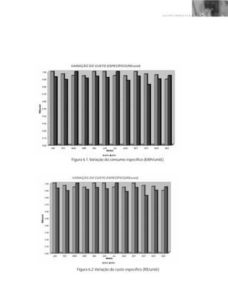 G E S T Ã O E N E R G É T I C A 95
Figura 6.1:Variação do consumo específico (kWh/unid.)
Figura 6.2:Variação do custo específico (R$/unid.)
 