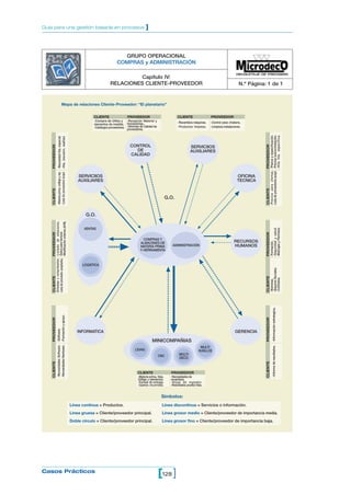 Guía para una gestión basada en procesos                                                                                                ]



                                                                                                                     GRUPO OPERACIONAL
                                                                                                                   COMPRAS y ADMINISTRACIÓN

                                                                                                                        Capítulo IV:
                                                                                                              RELACIONES CLIENTE-PROVEEDOR                                                                    N.º Página: 1 de 1


                                                   Mapa de relaciones Cliente-Proveedor: “El planetario”


                                                                                                 CLIENTE                  PROVEEDOR                              CLIENTE                PROVEEDOR
                                                                                                  -Compra de Utiles y -Recepción Material y                      -Recambios máquinas.   -Control peso chatarra.
                                                                                                  elementos de medida. herramientas.
                                                                                                  -Catálogos proveedores. -Informes de Calidad de                -Productos limpieza.   -Limpieza instalaciones.
                                                                                                                          proveedores.




                                                                                                                                                                                                                                     -Precios para ofertas. -Planos y especificación.
                                                                                                                                                                                                                                     -Lista de proveedores acept. -Precios subcontratación.
                                                                                                                                                                                                                                                                  -Alta hta. específica.
                         -Materia prima, rutillaje y rep. -Necesidad hta. especial
                         -Liata de proveedore acept. -Hta. (recubrir, reafilar)




                                                                                                                            CONTROL
    PROVEEDOR




                                                                                                                                                                                                                         PROVEEDOR
                                                                                                                                                                          SERVICIIOS
                                                                                                                              DE                                          AUXILIARES
                                                                                                                            CALIDAD



                                                                                         SERVICIIOS                                                                                                          OFICINA
                                                                                         AUXILIARES                                                                                                          TECNICA
    CLIENTE




                                                                                                                                                                                                                         CLIENTE
                                                                                                                                                          G.O.


                                                                                             G.O.
                -Embalaje y comprobantes. -Listado de albaranes.

                                               -Modificación ordenes (A/M).




                                                                                                                                                                                                                                     -Seguridad y salud.
                                                                                                                                                                                                                                     -Marcajes y Permisos.
                                                                                            VENTAS
                -Lista de proveedo. aceptados. -Datos para facturar.
    PROVEEDOR




                                                                                                                                                                                                                         PROVEEDOR
                                                                                                                                      COMPRAS Y
                                                                                                                                                                                                          RECURSOS




                                                                                                                                                                                                                                     -Formación.
                                                                                                                                    ALMACENES DE
                                                                                                                                    MATERIA PRIMA            ADMINISTRACIÓN                               HUMANOS
                                                                                                                                    Y HERRAMIENTA



                                                                                           LOGISTICA

                                                                                                                                                                                                                                     -Seguros Sociales.
    CLIENTE




                                                                                                                                                                                                                         CLIENTE

                                                                                                                                                                                                                                     -Contratos.
                                                                                                                                                                                                                                     -Nóminas.
                                                                                                                                                                                                                                                -Información estrategica.
                      -Necesidades Hardware. -Formación y apoyo.
    PROVEEDOR




                                                                                                                                                                                                                         PROVEEDOR
                      -Necesidades Software. -Software.




                                                                                         INFORMATICA                                                                                                       GERENCIA

                                                                                                                                             MINICOMPAÑIAS
                                                                                                                                                                                                                                                -Informe de resultados.




                                                                                                                                                                                  MULTI
                                                                                                                                LEVAS                                            HUSILLOS
                                                                                                                                                    CNC           MULTI
                                                                                                                                                                  DECO
    CLIENTE




                                                                                                                                                                                                                         CLIENTE




                                                                                                                                  CLIENTE                   PROVEEDOR
                                                                                                                                  -Materia prima, htas.     -Necesidades de
                                                                                                                                  Utillaje y elementos.     recambios.
                                                                                                                                  -Fechas de entrega.       -Hojas de reglador.
                                                                                                                                  -Gastos incurridos.       -Resultados prueba htas.


                                                                                                                                                     Símbolos:
                                                                                     Línea continua = Productos.                                     Línea discontinua = Servicios o información.
                                                                                     Línea gruesa = Cliente/proveedor principal.                     Línea grosor medio = Cliente/proveedor de importancia media.
                                                                                     Doble círculo = Cliente/proveedor principal.                    Línea grosor fino = Cliente/proveedor de importancia baja.




Casos Prácticos
                                                                                                                                                    [128 ]
 