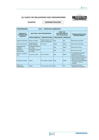 [ Parte 2




        (2) CARTA DE RELACIONES CON PROVEEDORES


                       CLIENTE                        ADMINISTRACIÓN



PROVEEDOR:                                  G.O. - (VENTAS-LOGÍSTICA)

                                                                                    NIVEL DE
   PRODUCTO                QUE PIDO A MIS PROVEEDORES                          INCUMPLIMIENTO
                                                                                                    CONSECUENCIAS DEL
 INFORMACIÓN                                                                   (Alto-Medio-Bajo)
                                                                                                     INCUMPLIMIENTO
    SERVICIO
                        CARACTERÍSTICA          ESPECIFICACIÓN          FRECUENCIA GRAVEDAD

                                               Cantidad, precio, n.º de
Listado de albaranes    Albarán completo                                Bajo             Alto      Reclamación del cliente
                                               bultos y transportista
                        Condiciones del
Datos para facturas                            Sin errores             Medio             Medio     Reclamación del cliente
                        pedido revisadas
Necesidades de          Cantidad/fecha/plazo
                                                                       Bajo              Medio     Demoras en el envío
embalaje                por código
Pedidos de              Cantidad/fecha/plazo
                                                                       Bajo              Alto      Demoras en el envío
componentes             por código
                                                                                                   • Incumplimiento del plazo
Anular ó modificar
                        Comunicar (Aviso)      En el momento           Bajo              Medio     • Aumento del stock
O.F.
                                                                                                   • Generación de obsoletos
                                                                                                   • Falta de abastecimiento por
                                                                                                     falta de stock proveedor.
Previsiones anuales     Listado                Por medida y material   Bajo              Medio     • Precios de compra superiores
                                                                                                     por falta en cierre de
                                                                                                     contrato.
Piezas que                                                                                         • Aumento de stock ó
                        Código                 Tan pronto se conozca Alto                Alto
desarparecen                                                                                         generación de obsoletos




                                                               [129 ]                                      MICRODECO
 