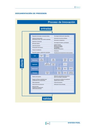[ Parte 2


DOCUMENTACIÓN DE PROCESOS




                                                              Proceso de Innovación

                                       entradas

               Requisitos funcionales. (comercial-cliente)                       Tecnología de fabricación disponibles.

               Atributos fundamentales                                           Información de previos similares.
               (dimensiones, peso, color, familia materiales)
                                                                                 Información competencia.
               Apariencia. (comercial)
                                                                                 Tecnologías de diseño y prototipado.
               Mercados destino.
                                                                                 Criterios porpios:
               Coste del producto.                                               Mínimo nº de piezas.
                                                                                 Ensamblajes rápidos.
               Presupuesto del proyecto.                                         Accesibilidad.
                                                                                 Robustez del producto.
               Tiempo de realización.
                                                                                 Tendencias.
               Requisitos legales y reglamentos aplicables.                      Transferencia de soluciones de otros sectores.

                                 Investigación
                                                       Desarrollo
                  I+D               básica



                                                                                                          Estrategias
                                      Ideas y                              Análisis
                                                                                                          publicidad,      Lanzamiento
    cliente




                                    necesidades                           viabilidad
              Marketing              de clientes                          comercial
                                                                                                            ventas,         comercial
                                                                                                          distribución



                                                       Análisis de       Construcción
              Ingeniería                            viabilidad técnica
                                                   producto o servicio
                                                                           y prueba
                                                                          prototipo
                                                                                                          Diseño final




                                                                                          Análisis de
                                                                                                          Diseño del       Lanzamiento
              Fabricación                                                                 factibilidad
                                                                                          del proceso
                                                                                                           proceso          prducción




                                                      Estimación                          Análisis de                    Actualización de
                                                                                                           Busqueda
               Finanzas                               de costes e
                                                       ingresos
                                                                                          viabilidad
                                                                                          financiera
                                                                                                         financiación
                                                                                                                          estimación de
                                                                                                                         costes e ingresos



                                                                                 Definición características del producto
               Diseños del proyecto.                                             para su uso seguro y apropiado.

               Registro de Planos emplesdos para                                 Documentar los criterios de aceptación
               la elaboración de componentes.                                    seguidos para el diseño.

               Útiles preparados.                                                Costes del producto.

               Instrucciones de producción.                                      Verificación de las entradas.

               Fecha de inicio.
               Programa de implantación.
               Instrucciones técnicas.




                                               salidas




                                                    [133 ]                                                               SYSTEM-POOL
 