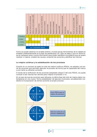[ Parte 1




                                                                           Gráficos de control estadístico (CEP)




                                                                                                                                                                                                                                                                                                                                                                                                                              Simplificación de diagramas de flujo
                                                                                                                                                                                                                                                                                                                              Diagrama de decisiones de acción
                                      Hoja de Control (o de incidencias)




                                                                                                                                                     Diagrama causa-efecto (Ishikawa)




                                                                                                                                                                                                                                                                                                                                                                                               Diseño de experimentos (DDE)
                                                                                                                                                                                        Diagrama de correlación




                                                                                                                                                                                                                                                                 Diagrama de afinidades
                                                                                                                                                                                                                                        Diagrama de relaciones
                                                                                                                                Diagrama de Pareto




                                                                                                                                                                                                                                                                                          Diagrama de Gantt
                                                                                                                                                                                                                  Diagrama de árbol




                                                                                                                                                                                                                                                                                                                                                                                                                                                                     Análisis del Valor
                                                                                                                                                                                                                                                                                                              Diagrama PERT
                   Estratrificación




                                                                                                                                                                                                                                                                                                                                                                                                                                                                                          Benchmarking
                                                                                                                                                                                                                                                                                                                                                                 Brainstorming
                                                                                                                   Histograma




                                                                                                                                                                                                                                                                                                                                                                                 AMFEC

                                                                                                                                                                                                                                                                                                                                                                                         QFD
   P. Planificar

   D. Hacer

   C. Verificar

   A. Actuar

                                                 Las 7 herramientas clásicas


Como se puede observar en la tabla anterior, muchas de las herramientas de la calidad se
emplean preferentemente en la fase de planificación (P). Esto se debe a que en dicha fa-
se es necesario tener mucha información para poder identificar el problema que se quiere
resolver o mejorar, analizar las causas, proponer las acciones y planificar las mismas.


La mejora continua y la estabilización de los procesos

Cuando en un proceso se aplica el ciclo de mejora continua (PDCA), se adoptan una se-
rie de acciones que permiten ejecutar el proceso de forma que la capacidad del mismo
(y por tanto su eficacia) aumente.
A través de la verificación de las acciones adoptadas (etapa C del ciclo PDCA), se puede
conocer si las mismas han servido para mejorar el proceso o no.
En el caso de que las acciones sean eficaces, la última fase del ciclo de mejora debe ma-
terializarse en una nueva “forma estabilizada” de ejecutar el proceso, actualizándolo me-
diante la incorporación de dichas acciones al propio proceso.




                                                                             P                                                           D
                                                                                                                                                                                                                                                 Ciclo PDCA para la
                                                                                                                                                                                                                                                 mejora de procesos

                                                                                      A                                                      C




                                                                              S                                                          D
                                                                                                                                                                                                                                                 Ciclo de control de un
                                                                                                                                                                                                                                                 proceso estabilizado

                                                                                      A                                                      C




                                                                                                                                                                                                                                      [ 47 ]                                                                                                                                                                                                                                                      IAT
 