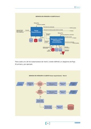 [ Parte 2




                                               SERVICIO DE ATENCIÓN A CLIENTE Nivel 2




                                            Marqueting
                                                    Planes de calidad

                                                                      Ficha Servicios introducida
                                                                                                                                                    BD Consultas

 Atención Cliente   Consulta                                          Información de donde se puede resolver la consulta
 Otros Procesos                          Pactar                                                                                                     Cliente
 Otros Organismos                     Requerimientos
                                                                                                               Marqueting
                                                                              Información
                                                                              a facilitar                               Nuevos productos y servicios

                                                                                                                                   Consulta resuelta
                                                             Consultas                                                                                        Cliente
                                                                                            Búsqueda y entrega
                                Guía breu     Web       Consultas
                                                                          Información          información /
                                                                          a buscar            documentación                        Ficha Servicios introducida
                                                                                                                                                             BD Consultas


                                                                                             Info.                 Consultas       Información
                                                                     Petición información    Doc.
                                                                     Documentación                                                 Documentación

                                                                                   Otros         Web   Guía breu   Consultas       Mantenimiento
                                                                                Organismos                                         conocimiento

                                                                                                                      Fondo
                                                                                                                      documental




Para cada uno de los subprocesos de nivel 2, existe definido un diagrama de flujo.
El primero, por ejemplo:




                               SERVICIO DE ATENCIÓN A CLIENTE Pactar requerimientos - Nivel 3




                        Identificar las              ¿Podemos                   Consensuar con el cliente                                            Información /
                                                                         Sí                                           Rellenar Ficha               documentación a
     Consulta          necesidades del               resolver la                    la información /                    Sevicios
                           cliente                   consulta?                  documentación a facilitar                                               facilitar

                                                           No

                                                       ¿Podemos
                                                       obtener la               Consensuar con el cliente                                            Información /
                                                     información /       Sí                                           Rellenar Ficha               documentación a
                                                                                    la información /                    Sevicios
                                                    documentación?              documentación a facilitar                                                buscar


                                                           No


                                                  Buscar lo datos
                                                  de quién puede
                                                resolver la consulta



                                                                          Informar al cliente               Rellenar Ficha
                                                                           de donde puede                                                   Ficha Sevicios
                                                                                                              Sevicios                      introducida en
                                                                         resolver la consulta
                                                                                                                                             BD Consultas




                                                                           [ 71 ]                                                                               CIDEM
 