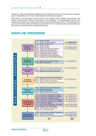 Guía para una gestión basada en procesos   ]


Asimismo, esta metodología desplegada rigurosamente supone el mecanismo operativo
para ir desarrollando en el día a día nuestros principios de gestión.
Esto unido a una formación a todo el personal en Calidad Total y Gestión de procesos, una
buena comunicación vertical ascendente y descendente y la participación del E.D. en
equipos de trabajo con el resto del personal, ha permitido que el 100 % del personal ten-
ga una formación sobre el Modelo y que el 65% de los procesos sean gestionados por
personas no pertenecientes al Equipo Directivo.




MAPA DE PROCESOS

                                    A.1.- Gestión del PEC
                                    A.2.- Gestión del Plan Cuatrienal                  3 Subprocesos
                                    A.3.- Gestión del Plan Anual                       3 Subprocesos
               A: Gestión de la     A.4.- Gestión del PCC
                  Política y        A.5.- Gestión del ROF                              9 Subprocesos
                  Estrategia        A.6.- Gestión de la Atención al Cliente            2 Subprocesos
                                    A.7.- Gestión de la Autoevaluación
                                    A.8.- Participación Instit. de alumnos
                                    A.9.- Participación Instit. de padres
                                    A.10.- Participación Instit. del personal
   P                                A.11.- Gestión de la Política Medioambiental
   R
                  B: Gestión
   O              Económica
                                    B.1.- Gestión del Presupuesto Anual
                                    B.2.- Plan de Inversiones
                                                                                       1 Subprocesos

   C
   E                                C.1.- Selección y Contratación del Personal        1 Subprocesos
   S            C: Gestión del
                   Personal
                                    C.2.- Gestión de la Formación del Personal
                                    C.3.- Gestión de la Atención al Personal
   O
   S
                                    D.1.- Admisión y Matriculación de Alumnos
                 D: Gestión         D.2.- Elaboración de Documentación Oficial         2 Subprocesos
    U           Administrativa      D.3.- Gestión del Banco de Clientes
                                    D.4.- Gestión de la documentación de Procesos
    R
    S                               E.1.- Gestión de las Activ. Extraescolares         3 Subprocesos
    U          E: Gestión de los
                   Servicios
                                    E.2.- Gestión del Comedor
                                    E.3.- Gestión del Transporte
    L          Complementarios      E.4.- Gestión del Servicio de Librería

    I                               F.1.- G. de la Form. Académica en Infantil         4 Subprocesos
                                    F.2.- G. de la Form. Académica en Primaria         3 Subprocesos
    N                               F.3.- G. de la Form. Académica en ESO              3 Subprocesos

    A           F: Gestión de la
                                    F.4.- G. de la Form. Académica en Bachillerato
                                    F.5.- G. de la Form. Académica en el Módulo
                                                                                       3 Subprocesos
                                                                                       4 Subprocesos
    S           Acción Directa
                   Formativa
                                    F.6.- Formación en Valores
                                    F.7.- Orient. Acción Tutorial Aten. Diversidad     19 Subprocesos
                                    F.8.- Tratamiento del Plurilingüismo               20 Subprocesos
                                    F.9.- Cordinación de ciclos y etapas
                                    F.10.- F.14.- Procesos de aula

                                    G.1.- G. de la Conser. del edif. e instalaciones   3 Subprocesos
                G: Gestión del      G.2.- Gestión de la Seguridad                      4 Subprocesos
                Mantenimiento       G.3.- Gestión de los Proveedores y Parteners       2 Subprocesos

                                                        41                                 89


Casos Prácticos
                                               [136 ]
 