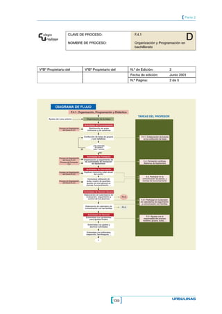 [ Parte 2



                           CLAVE DE PROCESO:

                           NOMBRE DE PROCESO:
                                                                                             F.4.1

                                                                                             Organización y Programación en
                                                                                                                                               D
                                                                                             bachillerato




VªBº Propietario del                             VªBº Propietario del                      N.º de Edición:                          2
                                                                                           Fecha de edición:                        Junio 2001
                                                                                           N.º Página:                              2 de 5




             DIAGRAMA DE FLUJO
                               F.4.1. Organización, Programación y Didáctica
                                                                                                TAREAS DEL PROFESOR
      Ajustes del curso anterior                  Organización de la etapa


                                                Actividades de Funcionamiento
                 Proceso de Organización             Distribución de aulas
                     del Centro A.3.2.             ordinarias y de optativas


                                                Confección de listas de grupos                    F.4.1. Colaboración de tutores
                                                       y por optativas                               en la confección de listas


                                                         ¿Hay solicitudes
                                                           de cambio?
                                           SÍ            plazo 1 semana

                                                                   NO

                                                   Actividades de Formación
                 Proceso de Organización
                     del Centro A.3.2.          Organización y seguimiento de
                                                 las actividades de formación                        C.2. Formación continua.
                  Proceso de Formación
                           C.2.                          de septiembre                               Sesiones de Septiembre


                                                  Actividades de Información
                 Proceso de Organización        Explicar memoria y plan anual
                     del Centro A.3.2.                    del centro
                                                                                                        A.3. Participar en la
                                                   Comunicar utilización de                          comunicación de planes, y
                 Proceso de Organización          aulas, cuadro de guardias,                         normas de funcionamiento
                     del Centro A.3.2.            ajustes de nivel general en
                                                  normas, funcionemiento, ...


                                                Actividades de Decisión General
                                                Elaboración de calendarios de
                                                  evaluación, seguimiento y        F.4.2
                                                    control de los alumnos                        F.4.1 Participar en la decisión
                                                                                                 de calendarios de seguimiento
                                                                                                  y comunicación con familias
                                                 Elaboración de calendario de      F.4.2
                                                 comunicación con las familias


                                                   Actividades de Atención
                                                  Entrevistas con profesores                            F.4.1 Ajustar con el
                                                     para ajustes finales                            responsable del proceso
                                                                                                     horarios, grupos, aulas, ...

                                                   Entrevistas con padres y
                                                     alumnos solicitadas

                                                   Entrevistas con editoriales,
                                                  inspección, berritxegune, ...

                                                               1




                                                                              [139 ]                                                    URSULINAS
 