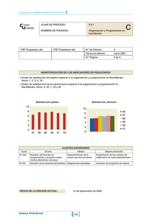 Guía para una gestión basada en procesos        ]



                          CLAVE DE PROCESO:                               F.4.1

                          NOMBRE DE PROCESO:                              Organización y Programación en
                                                                                                                 C
                                                                          bachillerato




 VªBº Propietario del                VªBº Propietario del             N.º de Edición:              2
                                                                      Fecha de edición:            Junio 2001
                                                                      N.º Página:                  5 de 5




                          MONITORIZACIÓN DE LOS INDICADORES DE RESULTADOS

• Grado de satisfacción de padres respecto a la organización y programación en Bachillerato.
  Items: 1, 2, 3, 4, 20
• Grado de satisfacción de los alumnos/as respecto a la organización y programación en
  Bachillerato. Items: 4, 20, 1, 23 y 26




                    Satisfacción padres                                      Satisfacción alumnos
        10
                                                                  10
          8                                                                                                 96
                                                                      8
          6                                                                                                 97
                                                                      6                                     98
          4
                                                                      4                                     99
          2                                                                                                 00
                                                                      2
          0                                                                                                 01
               97    98     99   00     01    02                      0




                                              AJUSTES ANTERIORES
  Curso                     Acción                           Motivo                       Mejora producida
01-002        Revisión del formato de               Requerimientos de la          Explicitación de los criterios de
              programación y acuerdos sobre         inspección de educación       calificación de cada departamento
              ciertos elementos comunes.
01-02         Revisión de la memoria del profesor Sugerencias aportadas           Inclusión de proyectos de mejora




FECHA DE LA EDICIÓN ACTUAL:                              15 de septiembre de 2002




Casos Prácticos
                                                       [140 ]
 