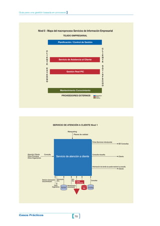 Guía para una gestión basada en procesos                       ]




                   Nivel 0 - Mapa del macroproceso Servicios de Información Empresarial
                                                           TEJIDO EMPRESARIAL


                                                  Planificación / Control de Gestión


                                                                                                                        C
                                C                                                                                       L
                                L                                                                                       I
                                I                                                                                       E
                                E                                                                                       N
                                N                  Servicio de Asistencia al Cliente                                    T
                                T                                                                                       E
                                E
                                                                                                                        S
                                E                                                                                       A
                                X                                                                                       T
                                                               Gestión Real PIC                                         I
                                T
                                E                                                                                       S
                                R                                                                                       F
                                N                                                                                       E
                                O                                                                                       C
                                                                                                                        H
                                                                                                                        O

                                                      Mantenimiento Conocimiento

                                                        PROVEEDORES EXTERNOS                              Estratégico
                                                                                                          Clave
                                                                                                          Soporte




                                          SERVICIO DE ATENCIÓN A CLIENTE Nivel 1

                                                                   Marqueting
                                                                          Planes de calidad



                                                                                                     Ficha Servicios introducida
                                                                                                                                            BD Consultas




       Atención Cliente      Consulta                                                                Consulta resuelta
       Otros Procesos
       Otros Organismos
                                                 Servicio de atención a cliente                                                             Cliente




                                                                                                     Información de donde se puede resolver la consulta
                                                                                                                                            Cliente




                          Petición información   Información           Info.
                                                 Doc.                  Doc.    Fondo               Consultas
                          Documentación
                                                                               documental
                                            Otros             Mantenimiento
                                         Organismos Guía breu conocimiento                    Consultas
                                                                                        Web




Casos Prácticos
                                                                       [ 70 ]
 
