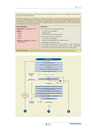 [ Parte 2



IDENTIFICACIÓN: Elaborar y ejecutar el proceso anual de intervención en el aula en Diocesanas, contemplando
los diversos niveles educativos.

DEFINICIÓN: Este objetivo forma parte de la Misión de Diocesanas y de nuestro Proyecto Educativo. El presen-
te proceso pretende recoger aquellas acciones que permitan la puesta en práctica de las programaciones en el
aula mediante la comunicación y la interacción profesor-alumno. Así mismo, pretende recoger una evaluación
constante sobre la puesta en práctica de las unidades didácticas o de programación que nos ayudará a mejo-
rar constantemente la práctica educativa.

ORGANIZACIÓN:                                                  MEDICIÓN:

• Propietario: Coordinador Primer                              • De las acciones con los/as alumnos/as:
  Ciclo.
• Equipo:                                                       – % de acciones realizadas.
 – Xxxxx                                                        – Autoevaluación
 – Xxxxx                                                        – Evaluación de la práctica educativa.
 – Xxxxx                                                       • De la evaluación de los profesores:
 – Xxxxx                                                        – % de acciones realizadas.
• Diagrama de flujo: Se indica en                               – Evaluación del desarrollo de la programación.
  la hoja adjunta.                                             • % aprobados selectividad (J+S)
                                                               • % promoción de alumnado de Primer Ciclo (4º J+S)/ matriculados
                                                               • % promoción de alumnado de Bachillerato (2º J+S)/ matriculados
                                                               • % alumnado de Ciclos que obtienen título (J+S)/ matriculados

CUANTIFICACIÓN: En este apartado se fija el objetivo para cada uno de los indicadores del proceso.




                                                                        INTERAULA

                                                                   1. Entrega de la programación.

                                                          2. Entregar, por escrito, las caracterizaciones.

                                                                        3. Evaluación inicial

                                                        4. Adaptación de la programación al propio grupo.

                                                                 5. Detección de alumnos con N.E.E.

                          6. Preparación de               SI
                           actividades de                            ¿Existen alumnos con N.E.E.?
                              refuerzo.

                                                                              NO
                                                          8. Consecución del clima de trabajo adecuado
                          7. Ejecución de las                              en el aula
                        actividades de refuerzo.
                                                                                                              B
                                                                                                        NO
                                                                        ¿Existe el clima de trabajo
                                                                               apropiado?
                                                                                                 SI
                                               9. Dar a conocer la programación de la unidad didáctica a impartir.

                                                    10. Realización de actividades de introducción-motivación al
                                                                  comienzo de la unidad didáctica.

                                                      11. Realización de actividades de conocimientos previos.

                                                   12. Realización de actividades de desarrollo y de consolidación.
            P       D
                                                          13. Abrir el proceso informático de evaluaciones.
            A       C

                                                                       14. Evaluación formativa.


                           15. Desarrollo de               NO              ¿Ha adquirido los
                            actividades de                             conocimientos trabajados?
                            recuperación.


                                                                                        SI




                C                                                                  A                                  B




                                                                           [ 79 ]                                         DIOCESANAS
 