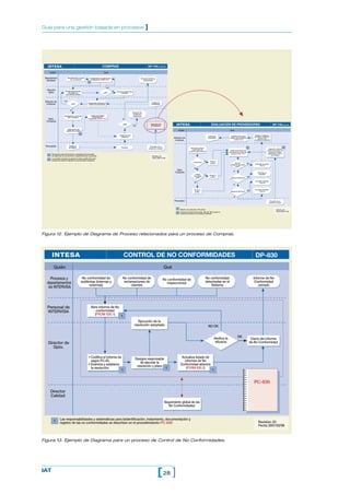 28[ ]IAT
Guía para una gestión basada en procesos ]
INTESA COMPRAS DP-740 (1 de 2)
Quién Qué
Director
Dpto.
Director de
compras
Proveedor
SÍ
NO
Departamento
solicitante
Descripción clara del producto y propuesta del proveedor.
Se adquirirán los documentos y especificaciones necesarias.
Los pedidos formales recogerán los datos significativos del
formato de solicitud. Adjuntar los documentos necesarios.
Revisión: 02
Fecha 2001/11/28
1
2
Dpto.
Compras
SÍ
NO
SÍ
NO
2
1
Proveedor de un
producto a evaluar
Producto
Inspección del
producto
Producto No
Conforme a
TratamientoListado de pedidos
pendientes de
recepcionar FORM-740.2
¿OK? Evaluación de
proveedores
Listado de
provedores
Producto Conforme
al Solicitante
¿OK?
Cumplimentar la solicitud de
compras en FORM-740.1
Firmar la solicitud de
compras
Comprobar solicitud con
listado de proveedores
Necesidadd de compra
de un producto
¿OK?
Aprobación y firma del
Dtor. Compras
Revisión del Formato
de solicitud y
documentos anejos
Elaboración del
pedido de compras
Pedido al
proveedor
INTESA EVALUACIÓN DE PROVEEDORES DP-740 (2 de 2)
Quién Qué
Director de
compras
Proveedor
SÍ
NO
Puntuación inicial de 30 puntos. Será de 100 si posee un
Sistema de Gestión de la Calidad certificado.
Revisión: 02
Fecha 2001/11/28
1
2
Dpto.
Compras
SÍ
NO
SÍ
NO
¿Conforme?
SÍ
NO
¿Afecta
a la calidad
final?
1
¿En la 5º
entrega del proveedor
tipo P?
¿Supera los 65 puntos?
¿Supera los 80 puntos?
SÍ
NO
Sumar 5
puntos
Sumar 10
puntos
Sumar 5
puntos
Establecer código por
proveedor / producto o
servicio a los
proveedores aceptables
Asignación inicial de
puntos al proveedor del
producto a evaluar.
Clasificación en tipo P
(en Prueba)
2
Máximo de puntuación: 100 puntos.
Información sobre la
conformidad del
producto del proveedor
Listado de
provedores
Establecer/actualizar
listado de proveedores
FORM-740.4
Ajustar puntuación del
proveedor en su ficha de
control FORM-740.3
Proveedor en prueba
(Tipo P)
Proveedor no
Aceptable
Proveedor aceptado
(Tipo B)
Proveedor aceptable
(Tipo A)
Proveedor de un
producto a evaluar
Figura 12. Ejemplo de Diagrama de Proceso relacionados para un proceso de Compras.
INTESA CONTROL DE NO CONFORMIDADES DP-830
QuéQuién
Personal de
INTERVISA
Director de
Dpto.
Director
Calidad
NO OK
Procesos y
departamentos
de INTERVISA
Las responsabilidades y sistemáticas para laidentificación, tratamiento, documentación y
registro de las no conformidades se describen en el procedimeiento PC-830 Revisión: 03
Fecha 2001/02/08
1
OK
PC-830
1
1
1
1
Abre informe de No
conformidad
(FROM 830.1)
Verifica la
eficacia
No conformidad de
auditorias (internas y
externas)
No conformidad de
reclamaciones de
clientes
No conformidad de
inspecciones
No conformidad
detectadas en el
Sistema
Informe de No
Conformidad
cerrado
Ejecución de la
resolución adoptada
• Codifica el Informe de
según PC-83.
• Examina y establece
la resolución.
Seguimiento global de las
No Conformidades
Actualiza listado de
informes de No
Conformidad abiertos
(FORM 830.2)
Cierre del informe
de No Conformidad
Designa responsable
de ejecutar la
resolución y plazo
Figura 13. Ejemplo de Diagrama para un proceso de Control de No Conformidades.
 